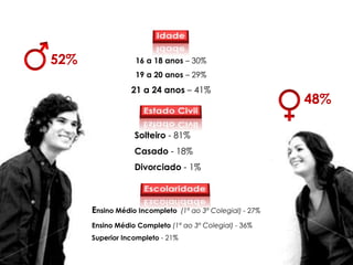 52%               16 a 18 anos – 30%
                  19 a 20 anos – 29%
                 21 a 24 anos – 41%
                                                              48%

                  Solteiro - 81%
                  Casado - 18%
                  Divorciado - 1%



      Ensino Médio Incompleto     (1º ao 3º Colegial) - 27%

      Ensino Médio Completo (1º ao 3º Colegial) - 36%
      Superior Incompleto - 21%
 