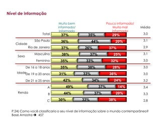 Nível de informação

                               Muito bem                       Pouco informado/
                              informado/                           Muito mal      Média
                               Informado                          informado
                      Total     37%             35%               29%              3,0

                 São Paulo      36%                44%              20%            3,1
    Cidade
             Rio de Janeiro     37%            26%              37%                2,9

                 Masculino      38%                37%             25%             3,1
     Sexo
                  Feminino      35%            33%               32%               3,0

            De 16 a 18 anos    35%              38%               28%              3,0
     IdadeDe 19 a 20 anos      31%           33%                36%                3,0

            De 21 a 25 anos      42%               34%             24%             3,2

                         A         49%                   37%          14%          3,4
     Renda               B       44%                 37%            20%            3,3

                         C    30%            33%                38%                2,8


  P.24) Como você classificaria o seu nível de informação sobre o mundo contemporâneo?
  Base Amostra  457
 