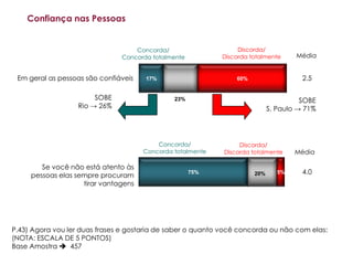 Confiança nas Pessoas


                                   Concorda/                     Discorda/
                               Concorda totalmente          Discorda totalmente      Média


 Em geral as pessoas são confiáveis   17%                        60%                   2.5

                        SOBE                   23%                                     SOBE
                   Rio → 26%                                                 S. Paulo → 71%




                                          Concorda/               Discorda/
                                      Concorda totalmente    Discorda totalmente     Média

        Se você não está atento às
     pessoas elas sempre procuram
                                                     75%               20%      5%     4.0
                    tirar vantagens




P.43) Agora vou ler duas frases e gostaria de saber o quanto você concorda ou não com elas:
(NOTA: ESCALA DE 5 PONTOS)
Base Amostra  457
 