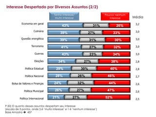 Interesse Despertado por Diversos Assuntos (2/2)
                                      Tenho interesse/                      Pouco/ nenhum
                                       Muito interesse                         interesse    Média
             Economia em geral                                                               3,2
                                             43%                     31%            26%
                       Culinária                                                             3,0
                                           39%                    27%             33%
             Questão energética                                                              3,0
                                           39%                    31%             30%
                     Terrorismo             41%                   27%             32%        3,0

                        Guerras              43%                   23%            34%        3,0

                        Eleições          34%                 27%              38%           2,8

                Política Estadual       29%                 30%                40%           2,8

                Política Nacional       28%              26%                 46%             2,7

     Bolsa de Valores e Finanças      24%                32%                  44%            2,6

               Política Municipal      26%               27%                 47%             2,6

           Política Internacional    21%             27%                    52%              2,5

P.50) O quanto desses assuntos despertam seu interesse
(escala de 5 pontos, onde 5 é „muito interesse‟ e 1 é „nenhum interesse‟)
Base Amostra  457
 