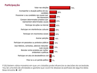 Participação
                                       Votar nas eleições                  79%
                  Acompanhar a atuação política de seu
                                                candidato            28%
              Pressionar o seu candidato nas causas que
                                          lhe interessam            24%
                    Comprar determinados produtos que
                       representam determinadas causas              23%

                           Participar de ações na internet         22%

                     Participar em interferências culturais        20%

                        Participar em movimentos sociais           20%

                                         Assinar petições          18%

            Participar em passeatas ou protestos públicos      16%
            Usar Bottons, camisetas, adesivos indicando
                                            suas causas        15%
                    Boicotar certos produtos por razões
                                   ambientais e políticas      15%

                 Participar em atos de desobediência civil    8%

                            Filiar-se a um partido político   7%


P.55) Existem várias maneiras em que um cidadão pode influenciar as decisões da sociedade.
Vou ler uma lista de atividades e gostaria que você me dissesse se participa de alguma delas
Base Amostra  457
 