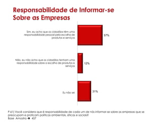 Sim, eu acho que os cidadãos têm uma
            responsabilidade pessoal pela escolha de                57%
                                  produtos e serviços




     Não, eu não acho que os cidadãos tenham uma
      responsabilidade sobre a escolha de produtos e    12%
                                             serviços




                                           Eu não sei         31%




P.61) Você considera que é responsabilidade de cada um de nós informar-se sobre as empresas que se
preocupam e praticam políticas ambientais, éticas e sociais?
Base Amostra  457
 