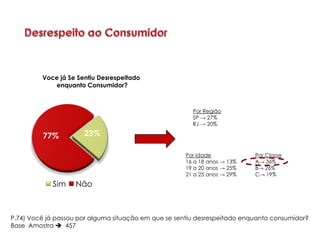 Voce já Se Sentiu Desrespeitado
            enquanto Consumidor?



                                                        Por Região
                                                        SP → 27%
                                                        RJ → 20%

         77%          23%

                                                      Por Idade            Por Classe
                                                      16 a 18 anos → 13%   A→ 36%
                                                      19 a 20 anos → 25%   B→ 26%
                                                      21 a 25 anos → 29%   C→ 19%
            Sim     Não



P.74) Você já passou por alguma situação em que se sentiu desrespeitado enquanto consumidor?
Base Amostra  457
 