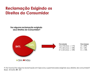 Fez alguma reclamação exigindo
         seus Direitos do Consumidor?




                                                                Por Idade                 Por Classe
                             16%                                16 a 18 anos → 11%        A→ 29%
             84%                                                19 a 20 anos → 18%        B→ 16%
                                                                21 a 25 anos → 18%        C→ 14%




                Sim     Não

P.75) Você já fez alguma reclamação em lojas e/ou supermercados exigindo seus direitos de consumidor?
Base Amostra  457
 