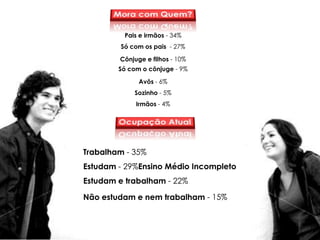 Pais e irmãos - 34%
        Só com os pais - 27%

        Cônjuge e filhos - 10%
        Só com o cônjuge - 9%

              Avôs - 6%
            Sozinho - 5%
             Irmãos - 4%




Trabalham - 35%
Estudam - 29%Ensino Médio Incompleto
Estudam e trabalham - 22%

Não estudam e nem trabalham - 15%
 
