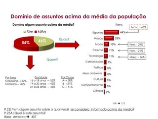 Domínio de assuntos acima da média da população
     Domina algum assunto acima da média?                                     Itens
                                                                                           Masc. - 65%
                 Sim   Não                                 Esportes               44%

                                       Quais?               Música            29%
          54%          46%
                                                             Moda           15%           Fem. - 29%

                                                           Cinema       11%               Fem. - 21%
                                                         Tecnologia     11%               Masc. - 16%
                             Quem?
                                                       Celebridades    7%
                                                            Política   6%
                                                     Meio ambiente     6%
Por Sexo              Por Idade         Por Classe
                                                            Cultura
Masculino→ 52%    16 a 18 anos → 52%     A→ 58%                        5%
Feminino→ 40%     19 a 20 anos → 42%     B→ 51%      Comportamento
                  21 a 25 anos → 45%     C→ 41%                        5%
                                                            Ciência
                                                                       2%



                                                                             B.R.  212

P.25) Tem algum assunto sobre o qual você se considera informado acima da média?
P.25A) Qual é este assunto?
Base Amostra  457
 