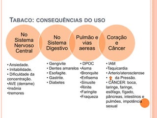 TABACO: CONSEQUÊNCIAS DO USO

       No
                       No          Pulmão e          Coração
    Sistema
                    Sistema          vias               e
    Nervoso
                    Digestivo       aereas           Câncer
    Central

• Ansiedade.        • Gengivite         • DPOC       • IAM
• Irritabilidade.   • Dentes amarelos   •Asma        •Taquicardia
• Dificuldade da    • Esofagite.        •Bronquite   • Arterio/aterosclerose
concentração.       • Gastrite.         •Enfisema    •     da Pressão.
•AVE (derrame)      • Diabetes          •Sinusite    • CÂNCER: boca,
•Insônia                                •Rinite      laringe, faringe,
•tremores                               •Faringite   esôfago, fígado,
                                        •Fraqueza    pâncreas, intestinos e
                                                     pulmões, impotência
                                                     sexual
 