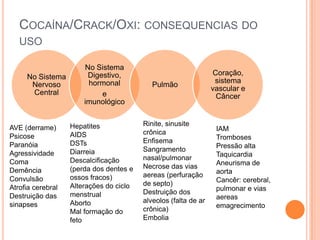 COCAÍNA/CRACK/OXI: CONSEQUENCIAS DO
   USO

                       No Sistema
                        Digestivo,                               Coração,
     No Sistema
                        hormonal                                  sistema
      Nervoso                               Pulmão
                                                                 vascular e
      Central               e                                     Câncer
                       imunológico


                   Hepatites             Rinite, sinusite
AVE (derrame)                                                     IAM
                   AIDS                  crônica
Psicose                                                           Tromboses
                   DSTs                  Enfisema
Paranóia                                                          Pressão alta
                   Diarreia              Sangramento
Agressividade                                                     Taquicardia
                   Descalcificação       nasal/pulmonar
Coma                                                              Aneurisma de
                   (perda dos dentes e   Necrose das vias
Demência                                                          aorta
                   ossos fracos)         aereas (perfuração
Convulsão                                                         Cancêr: cerebral,
                   Alterações do ciclo   de septo)
Atrofia cerebral                                                  pulmonar e vias
                   menstrual             Destruição dos
Destruição das                                                    aereas
                   Aborto                alveolos (falta de ar
sinapses                                                          emagrecimento
                   Mal formação do       crônica)
                   feto                  Embolia
 