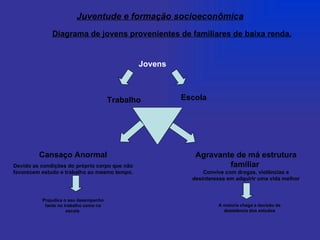 Diagrama de jovens provenientes de familiares de baixa renda.   Juventude e formação socioeconômica Jovens Trabalho Escola Cansaço Anormal Devido as condições do próprio corpo que não favorecem estudo e trabalho ao mesmo tempo. Prejudica o seu desempenho tanto no trabalho como na escola  Agravante de má estrutura familiar  Convive com drogas, violências e desinteresse em adquirir uma vida melhor A maioria chega a decisão de desistência dos estudos 