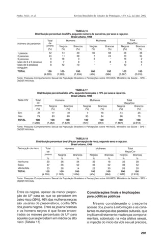 Pinho, M.D. et al.

Revista Brasileira de Estudos de População, v.19, n.2, jul./dez. 2002

TABELA 16
Distribuição percentual dos UPs, segundo número de parceiros, por sexo e raça/cor.
Brasil urbano, 1998

Fonte: Pesquisa Comportamento Sexual da População Brasileira e Percepções sobre HIV/AIDS, Ministério da Saúde – SPS –
CNDST/HIV/Aids.

TABELA 17
Distribuição percentual dos UPs, segundo teste para o HIV, por sexo e raça/cor.
Brasil urbano, 1998

Fonte: Pesquisa Comportamento Sexual da População Brasileira e Percepções sobre HIV/AIDS, Ministério da Saúde – SPS –
CNDST/HIV/Aids.

TABELA 18
Distribuição percentual dos UPs por percepção de risco, segundo sexo e raça/cor.
Brasil urbano, 1998

Fonte: Pesquisa Comportamento Sexual da População Brasileira e Percepções sobre HIV/AIDS, Ministério da Saúde – SPS –
CNDST/HIV/Aids.

Entre os negros, apesar da menor proporção de UP para os que se percebem em
baixo risco (39%), 46% das mulheres negras
são usuárias de preservativos, contra 36%
dos jovens negros. Entre as jovens brancas
e os homens negros é que foram encontrados os maiores percentuais de UP para
aqueles que se percebem em médio ou alto
risco (Tabela 18).

Considerações finais e implicações
para políticas públicas
Mesmo considerando o crescente
acesso dos jovens à informação e as constantes mudanças dos padrões culturais, que
implicam diretamente mudanças comportamentais, sobretudo na vida afetiva sexual,
o impacto do início da vida sexual precoce,

291

RBEP_19_v2_08fev2003.p65

291

14/02/03, 16:29

 