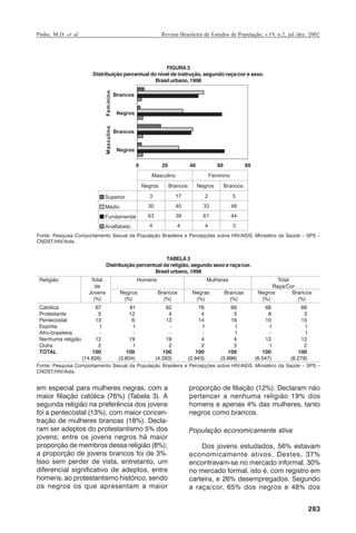 Pinho, M.D. et al.

Revista Brasileira de Estudos de População, v.19, n.2, jul./dez. 2002

Fem inino

Brancos

Masculino

FIGURA 3
Distribuição percentual do nível de instrução, segundo raça/cor e sexo.
Brasil urbano, 1998

Brancos

Negros

Negros
0

20

40

60

Masculino

80

Feminino

Negros

Brancos

Negros

Brancos

3

17

2

5

Médio

30

40

33

48

Fundamental

63

39

61

44

4

4

4

3

Superior

Analfabeto

Fonte: Pesquisa Comportamento Sexual da População Brasileira e Percepções sobre HIV/AIDS, Ministério da Saúde – SPS –
CNDST/HIV/Aids.

TABELA 3
Distribuição percentual da religião, segundo sexo e raça/cor.
Brasil urbano, 1998

Fonte: Pesquisa Comportamento Sexual da População Brasileira e Percepções sobre HIV/AIDS, Ministério da Saúde – SPS –
CNDST/HIV/Aids.

em especial para mulheres negras, com a
maior filiação católica (76%) (Tabela 3). A
segunda religião na preferência dos jovens
foi a pentecostal (13%), com maior concentração de mulheres brancas (18%). Declaram ser adeptos do protestantismo 5% dos
jovens; entre os jovens negros há maior
proporção de membros dessa religião (8%);
a proporção de jovens brancos foi de 3%.
Isso sem perder de vista, entretanto, um
diferencial significativo de adeptos, entre
homens, ao protestantismo histórico, sendo
os negros os que apresentam a maior

proporção de filiação (12%). Declaram não
pertencer a nenhuma religião 19% dos
homens e apenas 4% das mulheres, tanto
negros como brancos.
População economicamente ativa
Dos jovens estudados, 56% estavam
economicamente ativos. Destes, 37%
encontravam-se no mercado informal, 30%
no mercado formal, isto é, com registro em
carteira, e 26% desempregados. Segundo
a raça/cor, 65% dos negros e 48% dos
283

RBEP_19_v2_08fev2003.p65

283

14/02/03, 16:29

 