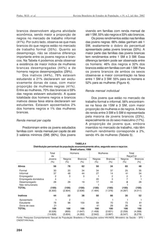 Pinho, M.D. et al.

Revista Brasileira de Estudos de População, v.19, n.2, jul./dez. 2002

brancos desenvolvem alguma atividade
econômica, sendo maior a proporção de
negros no mercado de trabalho informal
(41%). Por outro lado, observa-se que mais
brancos do que negros estão no mercado
de trabalho formal (35%). Quanto ao
desemprego, não se observa diferença
importante entre os jovens negros e brancos. Na Tabela 4 podemos ainda observar
a existência de maior índice de mulheres
brancas desempregadas (44%) e de
homens negros desempregados (29%).
Dos inativos (44%), 78% estavam
estudando e 21% declararam ser exclusivamente donas de casa, com maior
proporção de mulheres negras (41%).
Entre as mulheres, 70% das brancas e 59%
das negras estavam estudando. A quase
totalidade dos homens negros e brancos
inativos dessa faixa etária declararam ser
estudantes. Estavam aposentados 2%
dos homens negros e 1% das mulheres
brancas.
Renda mensal per capita
Predominam entre os jovens estudados
famílias com renda mensal per capita de até
3 salários mínimos (SM) (90%). Dos jovens

vivendo em famílias com renda mensal de
até 1 SM, 55% são negros e 33% são brancos.
Os piores rendimentos estão nas famílias
das jovens negras: 66% delas ganham até 1
SM, exatamente o dobro do percentual
apresentado pelas jovens brancas (33%). A
maior parte das famílias das jovens brancas
tem rendimentos entre 1 SM e 3 SM. Essa
diferença também pode ser observada entre
os homens: 46% dos negros e 32% dos
brancos estão em famílias com até 1 SM. Para
os jovens brancos de ambos os sexos
observa-se a maior concentração na faixa
entre 1 SM e 3 SM: 55% para os homens e
52% para as mulheres (Figura 4).
Renda mensal individual
Dos jovens que estão no mercado de
trabalho formal e informal, 56% encontramse na faixa de 1SM a 3 SM, com maior
proporção de mulheres e de negros. A faixa
de renda entre 3 SM e 5 SM é representada
pela maioria de jovens brancos (23%),
especialmente os do sexo masculino (17%).
A proporção de jovens que, embora
inseridos no mercado de trabalho, não têm
nenhum rendimento corresponde a 2%,
sendo 4% de mulheres (Tabela 5).

TABELA 4
Distribuição percentual da população economicamente ativa, segundo sexo e raça/cor.
Brasil urbano, 1998

Fonte: Pesquisa Comportamento Sexual da População Brasileira e Percepções sobre HIV/AIDS, Ministério da Saúde – SPS –
CNDST/HIV/Aids.

284

RBEP_19_v2_08fev2003.p65

284

14/02/03, 16:29

 