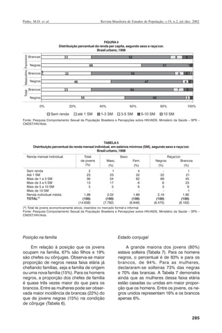 Pinho, M.D. et al.

Revista Brasileira de Estudos de População, v.19, n.2, jul./dez. 2002

Masculino Feminino

Brancas

Total

FIGURA 4
Distribuição percentual da renda per capita, segundo sexo e raça/cor.
Brasil urbano, 1998

Brancos

33

52
66

Negras
Brancos

8

1

31

32

55
46

Negros

6

0%

20%

7

Sem renda

40
40%

até 1 SM

1-3 SM

60%

3-5 SM

4 2
4 21

54
55

1
12

47

33

Negros

6

3 2
80%

5-10 SM

5 1

100%

10 SM

Fonte: Pesquisa Comportamento Sexual da População Brasileira e Percepções sobre HIV/AIDS, Ministério da Saúde – SPS –
CNDST/HIV/Aids.

TABELA 5
Distribuição percentual da renda mensal individual, em salários mínimos (SM), segundo sexo e raça/cor.
Brasil urbano, 1998

(*) Total de jovens economicamente ativos, inseridos no mercado formal e informal.
Fonte: Pesquisa Comportamento Sexual da População Brasileira e Percepções sobre HIV/AIDS, Ministério da Saúde – SPS –
CNDST/HIV/Aids.

Posição na família

Estado conjugal

Em relação à posição que os jovens
ocupam na família, 67% são filhos e 19%
são chefes ou cônjuges. Observa-se maior
proporção de negros nessa faixa etária já
chefiando famílias, seja a família de origem
ou uma nova família (15%). Para os homens
negros, a proporção dos chefes de família
é quase três vezes maior do que para os
brancos. Entre as mulheres pode ser observada maior incidência de brancas (22%) do
que de jovens negras (15%) na condição
de cônjuge (Tabela 6).

A grande maioria dos jovens (80%)
estava solteira (Tabela 7). Para os homens
negros, o percentual é de 83% e para os
brancos, de 94%. Para as mulheres,
declararam-se solteiras 73% das negras
e 70% das brancas. A Tabela 7 demonstra
ainda que as mulheres dessa faixa etária
estão casadas ou unidas em maior proporção que os homens. Entre os jovens, os negros unidos representam 16% e os brancos
apenas 6%.

285

RBEP_19_v2_08fev2003.p65

285

14/02/03, 16:29

 