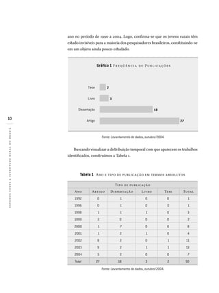 10
estudossobreajuventuderuralnobrasil
ano no período de 1990 a 2004. Logo, confirma-se que os jovens rurais têm
estado invisíveis para a maioria dos pesquisadores brasileiros, constituindo-se
em um objeto ainda pouco estudado.
Fonte: Levantamento de dados, outubro/2004.
Buscando visualizar a distribuição temporal com que aparecem os trabalhos
identificados, construímos a Tabela 1.
Tabela 1  Ano e tipo de publicação em termos absolutos
Tipo de publicação
Ano Artigo Dissertação Livro Tese Total
1992 	 0 	 1 	 0 	 0 	 1
1996 	 0 	 1 	 0 	 0	 	 1
1998 	 1 	 1 	 1 	 0 	 3
1999 	 2 	 0 	 0 	 0 	 2
2000 	 1 	 7 	 0 	 0 	 8
2001 	 1 	 2 	 1 	 0 	 4
2002 	 8 	 2 	 0 	 1 	 11
2003 	 9 	 2 	 1 	 1 	 13
2004 	 5 	 2 	 0 	 0 	 7	
Total 	 27 	 18 	 3 	 2 	 50
Fonte: Levantamento de dados, outubro/2004.
Gráfico 1 F  P
27
18
3
2
Artigo
Dissertação
Livro
Tese
 
