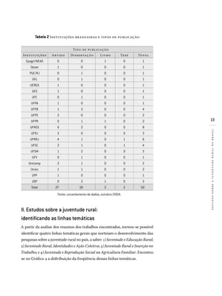 13
estudossobreajuventuderuralnobrasil
Tabela 2 Instituições brasileiras e tipos de publicação
Tipo de publicação
Instituições Artigo Dissertação Livro Tese Total
Epagri/NEAD 0 0 1 0 1
Deser 1 0 0 0 1
PUC/RJ 0 1 0 0 1
UEL 0 1 0 0 1
UERGS 1 0 0 0 1
UES 1 0 0 0 1
UFC 0 1 0 0 1
UFPA 1 0 0 0 1
UFPB 1 3 0 0 4
UFPE 2 0 0 0 2
UFPR 0 1 1 0 2
UFRGS 6 2 0 0 8
UFRJ 3 0 0 0 3
UFRRJ 4 1 0 1 6
UFSC 2 1 0 1 4
UFSM 1 2 0 0 3
UFV 0 1 0 0 1
Unicamp 2 1 0 0 3
Unisc 1 1 0 0 2
UPF 1 0 0 0 1
USP 0 2 1 0 3
Total 	 27 	 18 2 2 	 50
	 Fonte: Levantamento de dados, outubro/2004.
II. Estudos sobre a juventude rural:
identificando as linhas temáticas
A partir da análise dos resumos dos trabalhos encontrados, tornou-se possível
identificar quatro linhas temáticas gerais que norteiam o desenvolvimento das
pesquisas sobre a juventude rural no país, a saber: 1) Juventude e Educação Rural;
2) Juventude Rural, Identidades e Ação Coletiva; 3) Juventude Rural e Inserção no
Trabalho; e 4) Juventude e Reprodução Social na Agricultura Familiar. Encontra-
se no Gráfico 4 a distribuição da freqüência dessas linhas temáticas.
 