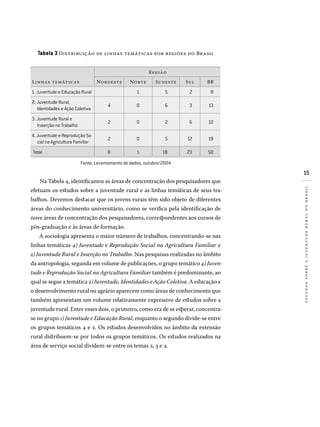 15
estudossobreajuventuderuralnobrasil
Tabela 3 Distribuição de linhas temáticas por regiões do Brasil
Linhas temáticas
Região
Nordeste Norte Sudeste Sul BR
1. Juventude e Educação Rural 	 1 	 5 	 2 	 8
2. Juventude Rural, 	
Identidades e Ação Coletiva
	 4	 0 	 6 	 3 	 13
3. Juventude Rural e 	
Inserção no Trabalho
	 2 0 	 2 	 6 	 10
4. Juventude e Reprodução So­
cial na Agricultura Familiar
	 2 0 	 5 	 12 	 19
Total 	 8 1 	 18 	 23 	 50
Fonte: Levantamento de dados, outubro/2004.
Na Tabela 4, identificamos as áreas de concentração dos pesquisadores que
efetuam os estudos sobre a juventude rural e as linhas temáticas de seus tra-
balhos. Devemos destacar que os jovens rurais têm sido objeto de diferentes
áreas do conhecimento universitário, como se verifica pela identificação de
nove áreas de concentração dos pesquisadores, correspondentes aos cursos de
pós-graduação e às áreas de formação.
A sociologia apresenta o maior número de trabalhos, concentrando-se nas
linhas temáticas 4) Juventude e Reprodução Social na Agricultura Familiar e
2) Juventude Rural e Inserção no Trabalho. Nas pesquisas realizadas no âmbito
da antropologia, segunda em volume de publicações, o grupo temático 4) Juven-
tude e Reprodução Social na Agricultura Familiar também é predominante, ao
qual se segue a temática 2) Juventude, Identidades e Ação Coletiva. A educação e
o desenvolvimento rural ou agrário aparecem como áreas de conhecimento que
também apresentam um volume relativamente expressivo de estudos sobre a
juventude rural. Entre esses dois, o primeiro, como era de se esperar, concentra-
se no grupo 1) Juventude e Educação Rural, enquanto o segundo divide-se entre
os grupos temáticos 4 e 2. Os estudos desenvolvidos no âmbito da extensão
rural distribuem-se por todos os grupos temáticos. Os estudos realizados na
área de serviço social dividem-se entre os temas 2, 3 e 4.
 