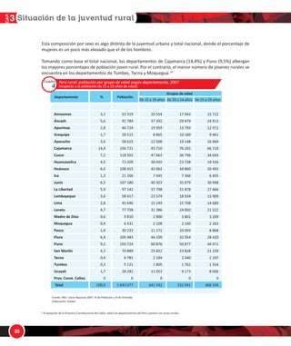 !
1/
!
ƐƚĂ ĐŽŵƉŽƐŝĐŝſŶ ƉŽƌ ƐĞǆŽ ĞƐ ĂůŐŽ ĚŝƐƟŶƚĂ ĚĞ ůĂ ũƵǀĞŶƚƵĚ ƵƌďĂŶĂ Ǉ ƚŽƚĂů ŶĂĐŝŽŶĂů͕ ĚŽŶĚĞ Ğů ƉŽƌĐĞŶƚĂũĞ ĚĞ
ŵƵũĞƌĞƐ ĞƐ ƵŶ ƉŽĐŽ ŵĄƐ ĞůĞǀĂĚŽ ƋƵĞ Ğů ĚĞ ůŽƐ ŚŽŵďƌĞƐ͘
dŽŵĂŶĚŽ ĐŽŵŽ ďĂƐĞ Ğů ƚŽƚĂů ŶĂĐŝŽŶĂů͕ ůŽƐ ĚĞƉĂƌƚĂŵĞŶƚŽƐ ĚĞ ĂũĂŵĂƌĐĂ ;ϭϰ͕ϰйͿ Ǉ WƵŶŽ ;ϵ͕ϱйͿ ĂůďĞƌŐĂŶ
ůŽƐ ŵĂǇŽƌĞƐ ƉŽƌĐĞŶƚĂũĞƐ ĚĞ ƉŽďůĂĐŝſŶ ũŽǀĞŶ ƌƵƌĂů͘ WŽƌ Ğů ĐŽŶƚƌĂƌŝŽ͕ Ğů ŵĞŶŽƌ ŶƷŵĞƌŽ ĚĞ ũſǀĞŶĞƐ ƌƵƌĂůĞƐ ƐĞ
ĞŶĐƵĞŶƚƌĂ ĞŶ ůŽƐ ĚĞƉĂƌƚĂŵĞŶƚŽƐ ĚĞ dƵŵďĞƐ͕ dĂĐŶĂ Ǉ DŽƋƵĞŐƵĂ͘ϭϰ
ŵĂǌŽŶĂƐ
ŶĐĂƐŚ
ƉƵƌşŵĂĐ
ƌĞƋƵŝƉĂ
ǇĂĐƵĐŚŽ
ĂũĂŵĂƌĐĂ
ƵƐĐŽ
,ƵĂŶĐĂǀĞůŝĐĂ
,ƵĄŶƵĐŽ
/ĐĂ
:ƵŶşŶ
Ă ŝďĞƌƚĂĚ
ĂŵďĂǇĞƋƵĞ
ŝŵĂ
ŽƌĞƚŽ
DĂĚƌĞ ĚĞ ŝŽƐ
DŽƋƵĞŐƵĂ
WĂƐĐŽ
WŝƵƌĂ
WƵŶŽ
^ĂŶ DĂƌơŶ
dĂĐŶĂ
dƵŵďĞƐ
hĐĂǇĂůŝ
WƌŽǀ͘ ŽŶƐƚ͘ ĂůůĂŽ
dŽƚĂů
ĞƉĂƌƚĂŵĞŶƚŽ
'ƌƵƉŽƐ ĚĞ ĞĚĂĚ
й WŽďůĂĐŝſŶ
ƵĞŶƚĞ͗ /E/Ͳ ĞŶƐŽ EĂĐŝŽŶĂů ϮϬϬϳ͗ y/ ĚĞ WŽďůĂĐŝſŶ Ǉ s/ ĚĞ sŝǀŝĞŶĚĂ
ůĂďŽƌĂĐŝſŶ͗ ^›Äƒ¹ç
WĞƌƷ ƌƵƌĂů͗ ƉŽďůĂĐŝſŶ ƉŽƌ ŐƌƵƉŽ ĚĞ ĞĚĂĚ ƐĞŐƷŶ ĚĞƉĂƌƚĂŵĞŶƚŽ͕ ϮϬϬϳ
;ƌĞƐƉĞĐƚŽ Ă ůĂ ƉŽďůĂĐŝſŶ ĚĞ ϭϱ Ă Ϯϵ ĂŹŽƐ ĚĞ ĞĚĂĚͿ
Ğ ϭϱ Ă ϭϵ ĂŹŽƐ
ϯ͕Ϯ
ϱ͕ϲ
Ϯ͕ϴ
ϭ͕ϳ
ϯ͕ϲ
ϭϰ͕ϰ
ϳ͕Ϯ
ϰ͕ϱ
ϲ͕ϲ
ϭ͕ϯ
ϲ͕ϱ
ϱ͕ϵ
ϯ͕ϲ
Ϯ͕ϴ
ϰ͕ϳ
Ϭ͕ϲ
Ϭ͕ϰ
ϭ͕ϴ
ϲ͕ϰ
ϵ͕ϱ
ϰ͕ϯ
Ϭ͕ϰ
Ϭ͕ϯ
ϭ͕ϳ
Ϭ
ϭϬϬ͕Ϭ
ϱϯ ϯϭϵ
ϵϭ ϳϴϰ
ϰϲ ϳϮϰ
Ϯϴ ϱϭϱ
ϱϴ ϲϮϱ
Ϯϯϲ ϳϮϭ
ϭϭϴ ϱϬϮ
ϳϯ ϮϬϵ
ϭϬϴ ϰϭϱ
Ϯϭ Ϯϲϲ
ϭϬϳ ϭϴϬ
ϵϳ ϭϰϮ
ϱϴ ϰϭϳ
ϰϱ ϲϰϲ
ϳϳ ϳϱϴ
ϵ ϴϭϬ
ϲ ϱϯϭ
ϯϬ Ϯϯϯ
ϭϬϱ ϰϴϯ
ϭϱϲ ϳϮϰ
ϳϬ ϴϴϵ
ϲ ϳϴϭ
ϱ ϭϮϭ
Ϯϴ ϮϴϮ
Ϭ
ϭ ϲϰϯ Ϭϳϳ
ϮϬ ϱϱϰ
ϯϳ ϯϵϮ
ϭϵ ϵϱϵ
ϴ ϴϲϱ
ϮϮ ϱϬϴ
ϵϯ ϳϭϬ
ϰϳ ϲϲϯ
ϯϬ Ϭϯϱ
ϰϯ ϬϲϮ
ϳ ϰϰϱ
ϰϬ ϯϬϯ
ϯϳ ϳϵϴ
Ϯϯ ϱϳϰ
ϭϱ Ϯϰϵ
ϯϭ ϯϴϲ
Ϯ ϴϬϬ
Ϯ ϭϬϴ
ϭϭ ϮϳϮ
ϰϰ ϭϬϵ
ϲϬ ϴϳϲ
Ϯϱ ϴϮϮ
Ϯ ϭϵϰ
ϭ ϴϬϱ
ϭϭ Ϭϱϯ
Ϭ
ϲϰϭ ϱϰϮ
ϭϳ Ϭϰϯ
Ϯϵ ϰϳϵ
ϭϯ ϳϵϯ
ϭϬ ϭϴϵ
ϭϵ ϭϰϴ
ϳϲ ϮϵϮ
ϯϲ ϳϵϲ
Ϯϯ ϳϯϴ
ϯϰ ϴϲϬ
ϳ ϯϲϲ
ϯϱ ϴϳϵ
ϯϭ ϴϳϴ
ϭϴ ϵϯϰ
ϭϱ ϳϬϴ
Ϯϰ ϴϱϬ
ϯ ϴϬϭ
Ϯ ϭϲϬ
ϭϬ Ϭϵϯ
ϯϮ ϵϱϰ
ϱϬ ϴϳϳ
Ϯϯ ϴϮϴ
Ϯ ϯϰϬ
ϭ ϳϲϮ
ϵ ϭϳϯ
Ϭ
ϱϯϮ ϵϰϭ
ϭϱ ϳϮϮ
Ϯϰ ϵϭϯ
ϭϮ ϵϳϮ
ϵ ϰϲϭ
ϭϲ ϵϲϵ
ϲϲ ϳϭϵ
ϯϰ Ϭϰϯ
ϭϵ ϰϯϲ
ϯϬ ϰϵϯ
ϲ ϰϱϱ
ϯϬ ϵϵϴ
Ϯϳ ϰϲϲ
ϭϱ ϵϬϵ
ϭϰ ϲϴϵ
Ϯϭ ϱϮϮ
ϯ ϮϬϵ
Ϯ Ϯϲϯ
ϴ ϴϲϴ
Ϯϴ ϰϮϬ
ϰϰ ϵϳϭ
Ϯϭ Ϯϯϵ
Ϯ Ϯϰϳ
ϭ ϱϱϰ
ϴ Ϭϱϲ
Ϭ
ϰϲϴ ϱϵϰ
Ğ ϮϬ Ă Ϯϰ ĂŹŽƐ Ğ Ϯϱ Ă Ϯϵ ĂŹŽƐ
Пϰ
ĞǆĐĞƉĐŝſŶ ĚĞ ůĂ WƌŽǀŝŶĐŝĂ ŽŶƐƟƚƵĐŝŽŶĂů ĚĞů ĂůůĂŽ͕ ƚŽĚŽƐ ůŽƐ ĚĞƉĂƌƚĂŵĞŶƚŽƐ ĚĞů WĞƌƷ ĐƵĞŶƚĂŶ ĐŽŶ ǌŽŶĂƐ ƌƵƌĂůĞƐ͘
Cuadro
4
 