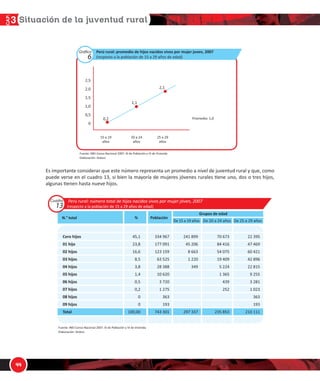 1/
!
Ɛ ŝŵƉŽƌƚĂŶƚĞ ĐŽŶƐŝĚĞƌĂƌ ƋƵĞ ĞƐƚĞ ŶƷŵĞƌŽ ƌĞƉƌĞƐĞŶƚĂ ƵŶ ƉƌŽŵĞĚŝŽ Ă ŶŝǀĞů ĚĞ ũƵǀĞŶƚƵĚ ƌƵƌĂů Ǉ ƋƵĞ͕ ĐŽŵŽ
ƉƵĞĚĞ ǀĞƌƐĞ ĞŶ Ğů ĐƵĂĚƌŽ ϭϯ͕ Ɛŝ ďŝĞŶ ůĂ ŵĂǇŽƌşĂ ĚĞ ŵƵũĞƌĞƐ ũſǀĞŶĞƐ ƌƵƌĂůĞƐ ƟĞŶĞ ƵŶŽ͕ ĚŽƐ Ž ƚƌĞƐ ŚŝũŽƐ͕
ĂůŐƵŶĂƐ ƟĞŶĞŶ ŚĂƐƚĂ ŶƵĞǀĞ ŚŝũŽƐ͘
ĞƌŽ ŚŝũŽƐ
Ϭϭ ŚŝũŽ
ϬϮ ŚŝũŽƐ
Ϭϯ ŚŝũŽƐ
Ϭϰ ŚŝũŽƐ
Ϭϱ ŚŝũŽƐ
Ϭϲ ŚŝũŽƐ
Ϭϳ ŚŝũŽƐ
Ϭϴ ŚŝũŽƐ
Ϭϵ ŚŝũŽƐ
dŽƚĂů
E͘Σ ƚŽƚĂů
ƵĞŶƚĞ͗ /E/ͲĞŶƐŽ EĂĐŝŽŶĂů ϮϬϬϳ͗ y/ ĚĞ WŽďůĂĐŝſŶ Ǉ s/ ĚĞ sŝǀŝĞŶĚĂ
ůĂďŽƌĂĐŝſŶ͗ ^›Äƒ¹ç
WĞƌƷ ƌƵƌĂů͗ ŶƷŵĞƌŽ ƚŽƚĂů ĚĞ ŚŝũŽƐ ŶĂĐŝĚŽƐ ǀŝǀŽƐ ƉŽƌ ŵƵũĞƌ ũſǀĞŶ͕ ϮϬϬϳ
;ƌĞƐƉĞĐƚŽ Ă ůĂ ƉŽďůĂĐŝſŶ ĚĞ ϭϱ Ă Ϯϵ ĂŹŽƐ ĚĞ ĞĚĂĚͿ
ϰϱ͕ϭ
Ϯϯ͕ϴ
ϭϲ͕ϲ
ϴ͕ϱ
ϯ͕ϴ
ϭ͕ϰ
Ϭ͕ϱ
Ϭ͕Ϯ
Ϭ
Ϭ
ϭϬϬ͕ϬϬ
ϯϯϰ ϵϲϳ
ϭϳϳ Ϭϵϭ
ϭϮϯ ϭϱϵ
ϲϯ ϱϮϱ
Ϯϴ ϯϴϴ
ϭϬ ϲϮϬ
ϯ ϳϮϬ
ϭ Ϯϳϱ
ϯϲϯ
ϭϵϯ
ϳϰϯ ϯϬϭ
Ϯϰϭ ϴϵϵ
ϰϱ ϮϬϲ
ϴ ϲϲϯ
ϭ ϮϮϬ
ϯϰϵ
Ϯϵϳ ϯϯϳ
ϳϬ ϲϳϯ
ϴϰ ϰϭϲ
ϱϰ Ϭϳϱ
ϭϵ ϰϬϵ
ϱ ϮϮϰ
ϭ ϯϲϱ
ϰϯϵ
ϮϱϮ
Ϯϯϱ ϴϱϯ
ϮϮ ϯϵϱ
ϰϳ ϰϲϵ
ϲϬ ϰϮϭ
ϰϮ ϴϵϲ
ϮϮ ϴϭϱ
ϵ Ϯϱϱ
ϯ Ϯϴϭ
ϭ ϬϮϯ
ϯϲϯ
ϭϵϯ
ϮϭϬ ϭϭϭ
'ƌƵƉŽƐ ĚĞ ĞĚĂĚ
й WŽďůĂĐŝſŶ
Ğ ϭϱ Ă ϭϵ ĂŹŽƐ Ğ ϮϬ Ă Ϯϰ ĂŹŽƐ Ğ Ϯϱ Ă Ϯϵ ĂŹŽƐ
WĞƌƷ ƌƵƌĂů͗ ƉƌŽŵĞĚŝŽ ĚĞ ŚŝũŽƐ ŶĂĐŝĚŽƐ ǀŝǀŽƐ ƉŽƌ ŵƵũĞƌ ũŽǀĞŶ͕ ϮϬϬϳ
;ƌĞƐƉĞĐƚŽ Ă ůĂ ƉŽďůĂĐŝſŶ ĚĞ ϭϱ Ă Ϯϵ ĂŹŽƐ ĚĞ ĞĚĂĚͿ
Ϭ͕Ϯ
Ϯ͕ϱ
Ϯ͕Ϭ
ϭ͕ϱ
ϭ͕Ϭ
Ϭ͕ϱ
Ϭ
ϭϱ Ă ϭϵ
ĂŹŽƐ
Ϯϱ Ă Ϯϵ
ĂŹŽƐ
ϮϬ Ă Ϯϰ
ĂŹŽƐ
WƌŽŵĞĚŝŽ͗ ϭ͕Ϭ
ϭ͕ϭ
Ϯ͕ϭ
ƵĞŶƚĞ͗ /E/ͲĞŶƐŽ EĂĐŝŽŶĂů ϮϬϬϳ͗ y/ ĚĞ WŽďůĂĐŝſŶ Ǉ s/ ĚĞ sŝǀŝĞŶĚĂ
ůĂďŽƌĂĐŝſŶ͗ ^›Äƒ¹ç
Gráfico
6
Cuadro
13
 