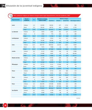 1/

#
:ƵŶşŶ
Ă ŝďĞƌƚĂĚ
ĂŵďĂǇĞƋƵĞ
ŝŵĂ
ŽƌĞƚŽ
DĂĚƌĞ ĚĞ ŝŽƐ
DŽƋƵĞŐƵĂ
WĂƐĐŽ
WŝƵƌĂ
WƵŶŽ
^ĂŶ DĂƌơŶ
ĞƉĂƌƚĂŵĞŶƚŽ
/ĚŝŽŵĂ Ž ůĞŶŐƵĂ
й
WŽďůĂĐŝſŶ ĐŽŶ ůĞŶŐƵĂ
ŵĂƚĞƌŶĂ ŶĂƟǀĂ
ƌĞĂ ĚĞ
ƌĞƐŝĚĞŶĐŝĂ
WĞƌƷ͗ ƉŽďůĂĐŝſŶ ŝŶĚşŐĞŶĂ ƉŽƌ ŝĚŝŽŵĂ Ž ůĞŶŐƵĂ ŶĂƟǀĂ ƐĞŐƷŶ ĚĞƉĂƌƚĂŵĞŶƚŽ Ǉ ĄƌĞĂ ĚĞ ƌĞƐŝĚĞŶĐŝĂ͕ ϮϬϬϳ
Cuadro
18
YƵĞĐŚƵĂ
ϭ͕ϱ
Ϯ͕Ϯ
ϯ͕ϴ
Ϭ͕ϭ
Ϭ
Ϭ͕ϭ
Ϭ͕Ϯ
Ϭ͕ϱ
Ϭ͕ϲ
ϭϮ͕ϱ
Ϭ͕Ϯ
ϭϮ͕ϲ
Ϭ͕Ϯ
ϭ͕ϯ
ϭ͕ϱ
Ϭ͕ϯ
Ϭ͕Ϯ
Ϭ͕ϱ
Ϭ͕ϲ
Ϭ͕Ϯ
Ϭ͕ϴ
Ϭ͕Ϯ
Ϭ͕ϰ
Ϭ͕ϲ
Ϭ͕ϭ
Ϭ
Ϭ͕ϭ
ϲ͕ϯ
ϭϮ͕ϵ
ϭϵ͕ϯ
Ϭ͕ϭ
Ϭ͕Ϯ
Ϭ͕ϯ
ϲϮ ϰϬϯ
ϵϬ ϭϲϮ
ϭϱϮ ϱϲϱ
ϯ ϴϯϯ
ϭ Ϭϴϭ
ϰ ϵϭϰ
ϲ ϰϳϮ
ϭϴ ϮϴϬ
Ϯϰ ϳϱϮ
ϱϬϯ ϳϲϳ
ϳ ϲϳϭ
ϱϭϭ ϰϯϴ
ϲ ϭϭϮ
ϱϯ ϲϴϴ
ϱϵ ϴϬϬ
ϭϭ ϯϯϵ
ϴ ϲϬϳ
ϭϵ ϵϰϲ
ϮϮ ϳϳϭ
ϴ ϳϵϯ
ϯϭ ϱϲϰ
ϵ ϯϳϮ
ϭϱ ϵϮϲ
Ϯϱ Ϯϵϴ
ϯ ϰϮϯ
ϲϮϰ
ϰ Ϭϰϳ
Ϯϱϲ ϰϵϵ
ϱϮϯ ϯϮϲ
ϳϳϵ ϴϮϱ
ϯ ϱϭϭ
ϴ ϰϴϵ
ϭϮ ϬϬϬ
ϱϴ Ϯϴϭ
ϰϴ ϳϯϭ
ϭϬϳ ϬϭϮ
ϭ ϵϴϮ
ϳϳϰ
Ϯ ϳϱϲ
ϱ Ϭϭϯ
ϭϴ ϭϴϲ
Ϯϯ ϭϵϵ
ϰϲϵ ϵϯϮ
ϳ Ϭϲϴ
ϰϳϳ ϬϬϬ
ϭ ϴϬϯ
ϰ Ϭϴϳ
ϱ ϴϵϬ
ϭϬ ϯϬϮ
ϲ ϱϮϴ
ϭϲ ϴϯϬ
ϵ ϭϭϭ
ϱ ϲϮϮ
ϭϰ ϳϯϯ
ϴ ϳϭϰ
ϴ Ϯϴϭ
ϭϲ ϵϵϱ
ϭ Ϭϲϲ
ϭϱϵ
ϭ ϮϮϱ
ϭϳϬ ϱϴϬ
Ϯϴϱ Ϯϯϲ
ϰϱϱ ϴϭϲ
Ϯ ϳϳϴ
ϱ ϲϲϰ
ϴ ϰϰϮ
ϰϳϳ
ϯϰϭ
ϴϭϴ
ϯϴϭ
ϭϬϬ
ϰϴϭ
ϯϮϭ
ϲϭ
ϯϴϮ
Ϯϲ ϭϵϮ
ϰϮ
Ϯϲ Ϯϯϰ
ϭϰϲ
ϴϯ
ϮϮϵ
ϲϬϵ
ϯϴϮ
ϵϵϭ
ϭϯ ϯϴϬ
ϯ ϭϬϯ
ϭϲ ϰϴϯ
ϭϰϱ
ϭϬϴ
Ϯϱϯ
ϮϮϬ
ϰϴ
Ϯϲϴ
ϴϱ ϰϴϬ
Ϯϯϳ ϰϵϲ
ϯϮϮ ϵϳϲ
ϭϱϱ
ϯϴ
ϭϵϯ
Ϯ ϳϭϱ
ϯϰ ϯϱϳ
ϯϳ ϬϳϮ
ϭϮϳ
Ϯϭ
ϭϰϴ
ϭϭϮ
ϭϲ
ϭϮϴ
ϭ ϴϮϯ
ϭϭ
ϭ ϴϯϰ
ϵϱ
ϲϵ
ϭϲϰ
ϮϬ
ϭϬ
ϯϬ
ϰϲ
ϵ
ϱϱ
ϯϵϬ
ϱ ϴϯϰ
ϲ ϮϮϰ
ϭϬϬ
Ϯϱ
ϭϮϱ
Ϯϰϯ
ϯϵϴ
ϲϰϭ
ϱϯ
ϯϵ
ϵϮ
ŝŵĂƌĂ ƐŚĄŶŝŶŬĂ
ϵϯϬ
ϲ ϳϯϯ
ϳ ϲϲϯ
ϭ ϯϰϯ
ϭϴϲ
ϭ ϱϮϵ
ϭ ϬϮϲ
ϭϳ
ϭ Ϭϰϯ
ϱ ϴϮϬ
ϱϱϬ
ϲ ϯϳϬ
ϰ Ϭϲϴ
ϰϵ ϰϰϵ
ϱϯ ϱϭϳ
ϰϬϴ
ϭ ϲϴϳ
Ϯ Ϭϵϱ
Ϯϯϰ
ϱϵ
Ϯϵϯ
ϭϮϯ
ϭ ϳϬϯ
ϭ ϴϮϲ
Ϯ Ϭϯϳ
ϯϵϮ
Ϯ ϰϮϵ
ϭϵϲ
ϭϵϲ
ϯϵϮ
ϱϮϱ
Ϯ ϳϰϴ
ϯ Ϯϳϯ
KƚƌĂ ůĞŶŐƵĂ ŶĂƟǀĂ
hƌďĂŶŽ
ZƵƌĂů
dŽƚĂů
hƌďĂŶŽ
ZƵƌĂů
dŽƚĂů
hƌďĂŶŽ
ZƵƌĂů
dŽƚĂů
hƌďĂŶŽ
ZƵƌĂů
dŽƚĂů
hƌďĂŶŽ
ZƵƌĂů
dŽƚĂů
hƌďĂŶŽ
ZƵƌĂů
dŽƚĂů
hƌďĂŶŽ
ZƵƌĂů
dŽƚĂů
hƌďĂŶŽ
ZƵƌĂů
dŽƚĂů
hƌďĂŶŽ
ZƵƌĂů
dŽƚĂů
hƌďĂŶŽ
ZƵƌĂů
dŽƚĂů
hƌďĂŶŽ
ZƵƌĂů
dŽƚĂů
ŽŶƟŶƷĂх
 