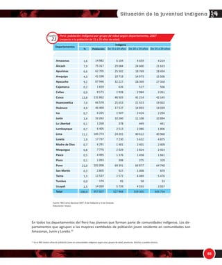 1/

$#
Ŷ ƚŽĚŽƐ ůŽƐ ĚĞƉĂƌƚĂŵĞŶƚŽƐ ĚĞů WĞƌƷ ŚĂǇ ũſǀĞŶĞƐ ƋƵĞ ĨŽƌŵĂŶ ƉĂƌƚĞ ĚĞ ĐŽŵƵŶŝĚĂĚĞƐ ŝŶĚşŐĞŶĂƐ͘ ŽƐ ĚĞͲ
ƉĂƌƚĂŵĞŶƚŽƐ ƋƵĞ ĂŐƌƵƉĂŶ Ă ůĂƐ ŵĂǇŽƌĞƐ ĐĂŶƟĚĂĚĞƐ ĚĞ ƉŽďůĂĐŝſŶ ũŽǀĞŶ ƌĞƐŝĚĞŶƚĞ ĞŶ ĐŽŵƵŶŝĚĂĚĞƐ ƐŽŶ
ŵĂǌŽŶĂƐ͕ :ƵŶşŶ Ǉ ŽƌĞƚŽ͘ϯϯ
ƵĞŶƚĞ͗ /E/ͲĞŶƐŽ EĂĐŝŽŶĂů ϮϬϬϳ͗ y/ ĚĞ WŽďůĂĐŝſŶ Ǉ s/ ĚĞ sŝǀŝĞŶĚĂ
ůĂďŽƌĂĐŝſŶ͗ ^›Äƒ¹ç
Ğ ϮϬ Ă Ϯϰ ĂŹŽƐ Ğ Ϯϱ Ă Ϯϵ ĂŹŽƐ
ŵĂǌŽŶĂƐ
ŶĐĂƐŚ
ƉƵƌşŵĂĐ
ƌĞƋƵŝƉĂ
ǇĂĐƵĐŚŽ
ĂũĂŵĂƌĐĂ
ĂůůĂŽ
ƵƐĐŽ
,ƵĂŶĐĂǀĞůŝĐĂ
,ƵĄŶƵĐŽ
/ĐĂ
:ƵŶşŶ
Ă ŝďĞƌƚĂĚ
ĂŵďĂǇĞƋƵĞ
ŝŵĂ
ŽƌĞƚŽ
DĂĚƌĞ ĚĞ ŝŽƐ
DŽƋƵĞŐƵĂ
WĂƐĐŽ
WŝƵƌĂ
WƵŶŽ
^ĂŶ DĂƌơŶ
dĂĐŶĂ
dƵŵďĞƐ
hĐĂǇĂůŝ
dŽƚĂů
ĞƉĂƌƚĂŵĞŶƚŽƐ
/ŶĚşŐĞŶĂ
й WŽďůĂĐŝſŶ
WĞƌƷ͗ ƉŽďůĂĐŝſŶ ŝŶĚşŐĞŶĂ ƉŽƌ ŐƌƵƉŽ ĚĞ ĞĚĂĚ ƐĞŐƷŶ ĚĞƉĂƌƚĂŵĞŶƚŽ͕ ϮϬϬϳ
;ƌĞƐƉĞĐƚŽ Ă ůĂ ƉŽďůĂĐŝſŶ ĚĞ ϭϱ Ă Ϯϵ ĂŹŽƐ ĚĞ ĞĚĂĚͿ
ϭϰ ϵϴϮ
ϳϱ ϯϭϳ
ϲϮ ϳϬϱ
ϰϭ ϭϵϴ
ϴϳ ϵϰϲ
ϭ ϲϱϵ
ϴ ϭϳϯ
ϭϯϭ ϴϲϮ
ϲϲ ϱϳϴ
ϰϲ ϰϲϵ
ϲ ϮϮϱ
ϯϮ ϮϲϮ
ϭ Ϯϲϴ
ϲ ϰϬϱ
ϭϬϱ ϳϳϯ
ϭϳ ϳϯϳ
ϲ Ϯϵϭ
ϳ ϳϳϲ
ϰ ϰϵϱ
ϭ Ϭϵϯ
ϮϬϭ ϬϬϴ
Ϯ ϴϬϱ
ϭϮ ϱϯϳ
ϭϳϰ
ϭϰ Ϯϲϵ
ϵϱϳ ϬϬϳ
ϲ ϭϬϰ
Ϯϵ Ϭϴϰ
Ϯϱ ϱϬϮ
ϭϬ ϳϭϵ
ϯϮ ϮϮϳ
ϲϮϲ
ϭ ϵϮϴ
ϰϴ ϱϬϯ
Ϯϱ ϲϱϯ
ϭϳ ϱϯϳ
ϭ ϱϬϳ
ϭϬ ϮϲϬ
ϯϳϴ
Ϯ ϱϭϯ
Ϯϰ ϮϬϭ
ϳ ϮϯϬ
ϭ ϰϴϭ
Ϯ ϬϮϵ
ϭ ϯϳϲ
ϯϵϴ
ϲϵ ϯϵϭ
ϵϮϳ
Ϯ ϱϳϮ
ϴϯ
ϱ ϳϯϵ
ϯϮϳ ϵϲϴ
ϰ ϲϱϵ
Ϯϰ ϲϬϬ
ϭϴ ϳϲϵ
ϭϰ ϵϳϯ
Ϯϴ ϯϲϵ
ϱϮϳ
Ϯ ϵϴϰ
ϰϭ Ϯϭϰ
Ϯϭ ϵϮϯ
ϭϰ ϴϵϯ
Ϯ ϰϮϰ
ϭϭ ϭϬϴ
ϰϰϵ
Ϯ Ϭϴϲ
ϰϬ ϲϭϮ
ϱ ϲϯϮ
Ϯ ϰϬϭ
Ϯ ϴϮϰ
ϭ ϰϱϴ
ϯϳϱ
ϲϲ ϴϳϳ
ϭ ϬϬϴ
ϰ ϰϴϵ
ϱϴ
ϰ ϱϵϯ
ϯϭϵ ϯϬϱ
ϰ Ϯϭϵ
Ϯϭ ϲϯϯ
ϭϴ ϰϯϰ
ϭϱ ϱϬϲ
Ϯϳ ϯϱϬ
ϱϬϲ
ϯ Ϯϲϭ
ϰϮ ϭϰϱ
ϭϵ ϬϬϮ
ϭϰ Ϭϯϵ
Ϯ Ϯϵϰ
ϭϬ ϴϵϰ
ϰϰϭ
ϭ ϴϬϲ
ϰϬ ϵϲϬ
ϰ ϴϳϱ
Ϯ ϰϬϵ
Ϯ ϵϮϯ
ϭ ϲϲϭ
ϯϮϬ
ϲϰ ϳϰϬ
ϴϳϬ
ϱ ϰϳϲ
ϯϯ
ϯ ϵϯϳ
ϯϬϵ ϳϯϰ
ϭ͕ϲ
ϳ͕ϵ
ϲ͕ϲ
ϰ͕ϯ
ϵ͕Ϯ
Ϭ͕Ϯ
Ϭ͕ϵ
ϭϯ͕ϴ
ϳ͕Ϭ
ϰ͕ϵ
Ϭ͕ϳ
ϯ͕ϰ
Ϭ͕ϭ
Ϭ͕ϳ
ϭϭ͕ϭ
ϭ͕ϵ
Ϭ͕ϳ
Ϭ͕ϴ
Ϭ͕ϱ
Ϭ͕ϭ
Ϯϭ͕Ϭ
Ϭ͕ϯ
ϭ͕ϯ
Ϭ͕Ϭ
ϭ͕ϱ
ϭϬϬ͕Ϭ
Ğ ϭϱ Ă ϭϵ ĂŹŽƐ
ϯϯ
Ŷ Ğů /E/ ĞǆŝƐƚĞŶ ĐŝĨƌĂƐ ĚĞ ƉŽďůĂĐŝſŶ ũŽǀĞŶ ĞŶ ĐŽŵƵŶŝĚĂĚĞƐ ŝŶĚşŐĞŶĂƐ ƐĞŐƷŶ ƐĞǆŽ͕ ŐƌƵƉŽƐ ĚĞ ĞĚĂĚ͕ ƉƌŽǀŝŶĐŝĂƐ͕ ĚŝƐƚƌŝƚŽƐ Ǉ ƉƵĞďůŽƐ ĠƚŶŝĐŽƐ͘
Cuadro
23
 