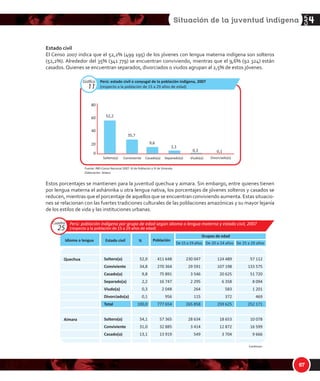 •–‹–—–‘ ƒ…‹‘ƒŽ †‡ ‡•ƒ””‘ŽŽ‘ †‡
—‡„Ž‘• †‹‘•ǡ ƒœ×‹…‘• › ˆ”‘’‡”—ƒ‘ ͚͙͘͘ȌǤ
ŵĂǌŽŶĂƐ
ŶĐĂƐŚ
ƉƵƌşŵĂĐ
ƌĞƋƵŝƉĂ
ǇĂĐƵĐŚŽ
ĂũĂŵĂƌĐĂ
WƌŽǀ͘ ŽŶƐƟƚƵĐŝŽŶĂů ĚĞů ĂůůĂŽ
ƵƐĐŽ
,ƵĂŶĐĂǀĞůŝĐĂ
,ƵĄŶƵĐŽ
/ĐĂ
:ƵŶşŶ
Ă ůŝďĞƌƚĂĚ
ĂŵďĂǇĞƋƵĞ
ŝŵĂ
ŽƌĞƚŽ
DĂĚƌĞ ĚĞ ŝŽƐ
DŽƋƵĞŐƵĂ
WĂƐĐŽ
WŝƵƌĂ
WƵŶŽ
^ĂŶ DĂƌơŶ
dĂĐŶĂ
dƵŵďĞƐ
hĐĂǇĂůŝ
dŽƚĂů
ĞƉĂƌƚĂŵĞŶƚŽƐ й WŽďůĂĐŝſŶ
ƵĞŶƚĞ͗ /E/ͲĞŶƐŽ EĂĐŝŽŶĂů ϮϬϬϳ͗ y/ ĚĞ WŽďůĂĐŝſŶ Ǉ s/ ĚĞ sŝǀŝĞŶĚĂ͕ // ĞŶƐŽ ĚĞ ŽŵƵŶŝĚĂĚĞƐ
/ŶĚşŐĞŶĂƐ ĚĞ ůĂ ŵĂǌŽŶşĂ
ůĂďŽƌĂĐŝſŶ͗ ^›Äƒ¹ç
WĞƌƷ͗ ƉŽďůĂĐŝſŶ ĚĞ ϭϱ Ă Ϯϵ ĂŹŽƐ ĞŶ ůĂƐ ĐŽŵƵŶŝĚĂĚĞƐ ŝŶĚşŐĞŶĂƐ͕
ƐĞŐƷŶ ĚĞƉĂƌƚĂŵĞŶƚŽ͕ ϮϬϬϳ
ϭϰ͕ϳ
Ϭ͕Ϭ
Ϭ͕Ϭ
Ϭ͕Ϭ
Ϭ͕ϭ
Ϭ͕ϯ
Ϭ͕Ϭ
ϰ͕ϰ
Ϭ͕ϭ
Ϭ͕ϴ
Ϭ͕Ϭ
Ϯϯ͕ϭ
Ϭ͕Ϭ
Ϭ͕Ϭ
Ϭ͕Ϯ
ϯϭ͕ϯ
ϭ͕Ϯ
Ϭ͕Ϭ
ϰ͕ϲ
Ϭ͕Ϭ
Ϭ͕Ϭ
ϲ͕ϱ
Ϭ͕Ϭ
Ϭ͕Ϭ
ϭϮ͕ϰ
ϭϬϬ͕Ϭ
ϭϮ ϴϲϯ
ϲ
ϮϬ
ϭϬ
ϭϮϭ
Ϯϳϱ
ϭϮ
ϯ ϴϲϬ
ϱϮ
ϳϯϵ
ϵ
ϮϬ ϮϱϮ
ϭϯ
ϮϬ
ϭϴϰ
Ϯϳ ϰϮϮ
ϭ ϬϲϬ
Ϯ
ϰ Ϭϭϱ
ϵ
ϮϬ
ϱ ϳϮϭ
Ϯ
ϭ
ϭϬ ϴϯϵ
ϴϳ ϱϮϳ
Cuadro
24
 