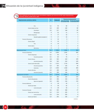 1/

%'
ĞƉĂƌƚĂŵĞŶƚŽ͕ ƉƌŽǀŝŶĐŝĂ͕ ĚŝƐƚƌŝƚŽ
WĞƌƷ͗ ƉŽďůĂĐŝſŶ ĚĞ ϭϴ Ă Ϯϵ ĂŹŽƐ ĞŶ ůĂƐ ĐŽŵƵŶŝĚĂĚĞƐ ŝŶĚşŐĞŶĂƐ͕ ƉŽƌ ƚĞŶĞŶĐŝĂ ĚĞ E/͕ ƐĞŐƷŶ ĚĞƉĂƌƚĂŵĞŶƚŽ͕
ƉƌŽǀŝŶĐŝĂ͕ ĚŝƐƚƌŝƚŽ͕ ƉƵĞďůŽ ĠƚŶŝĐŽ͕ ϮϬϬϳ
й WŽďůĂĐŝſŶ
dĞŶĞŶĐŝĂ ĚĞ ĚŽĐƵŵĞŶƚŽ
dŝĞŶĞ ĚŽĐƵŵĞŶƚŽ
ĚĞ ŝĚĞŶƟĚĂĚ ;E/Ϳ
EŽ ƟĞŶĞ ĚŽĐƵŵĞŶƚŽ
ĚĞ ŝĚĞŶƟĚĂĚ ;E/Ϳ
ŐƵĂƌƵŶĂ ;ĂŐƵĂũƷŶͿ
ĂŶĚŽƐŚŝͲŵƵƌĂƚŽ ;ƐŚĂƉƌĂͿ
,ƵĂŵďŝƐĂ
ŝƐƚƌŝƚŽ WĂƐƚĂǌĂ
ĂŶĚŽƐŚŝͲŵƵƌĂƚŽ ;ƐŚĂƉƌĂͿ
ŝƐƚƌŝƚŽ ŶĚŽĂƐ
ĐŚƵĂů
ĂŶĚŽƐŚŝͲŵƵƌĂƚŽ ;ƐŚĂƉƌĂͿ
YƵŝĐŚƵĂ
ĞƉĂƌƚĂŵĞŶƚŽ DĂĚƌĞ ĚĞ ŝŽƐ
WƌŽǀŝŶĐŝĂ dĂŵďŽƉĂƚĂ
ŝƐƚƌŝƚŽ dĂŵďŽƉĂƚĂ
ŵĂŚƵĂĐĂ
ƐĞ͛ĞũũĂ
WŝƌŽ
^ŚŝƉŝďŽͲĐŽŶŝďŽ
dŽǇŽĞƌŝͲƐŚŝƉŝďŽͲĐŽŶŝďŽͲĞƐĞ͛ĞũũĂ
ƌĂǌĂĞƌŝͲŵĂƚƐŝŐƵĞŶŐĂ ϭͬ
ŝƐƚƌŝƚŽ /ŶĂŵďĂƌŝ
ƌĂǌĂĞƌŝ
WƵŬŝƌŝĞƌŝ
ŝƐƚƌŝƚŽ ĂƐ WŝĞĚƌĂƐ
ŝĐŚǁĂƌƵŶĂ
ŝƐƚƌŝƚŽ ĂďĞƌŝŶƚŽ
ŵĂƌĂŬĂĞƌŝ
dŽǇŽĞƌŝͲĂŵĂŚƵĂĐĂͲŵĂƚƐŝŐƵĞŶŐĂϭͬ
WƌŽǀŝŶĐŝĂ DĂŶƵ
ŝƐƚƌŝƚŽ DĂŶƵ
,ƵĂĐŚŝƉĂĞƌŝ
DĂƚƐŝŐƵĞŶŐĂ
ŝƐƚƌŝƚŽ ŝƚǌĐĂƌƌĂůĚ
ŵĂƌĂŬĂĞƌŝ
DĂƚƐŝŐƵĞŶŐĂ
Ϭ
Ϭ͕Ϯ
Ϭ͕ϱ
Ϭ͕Ϯ
Ϭ͕Ϯ
ϭ͕ϳ
Ϭ͕ϵ
Ϭ͕Ϯ
Ϭ͕ϱ
ϭ͕ϯ
Ϭ͕ϲ
Ϭ͕ϯ
Ϭ
Ϭ͕Ϯ
Ϭ͕Ϭ
Ϭ͕ϭ
Ϭ
Ϭ
Ϭ͕ϭ
Ϭ
Ϭ͕ϭ
Ϭ
Ϭ
Ϭ͕ϭ
Ϭ͕ϭ
Ϭ
Ϭ͕ϳ
Ϭ͕ϭ
Ϭ͕ϭ
Ϭ
Ϭ͕Ϯ
Ϭ͕Ϭ
Ϭ͕ϭ
ϭϴ
ϭϳϱ
ϯϲϮ
ϭϮϱ
ϭϮϱ
ϭ ϭϲϵ
ϲϱϬ
ϭϰϯ
ϯϳϲ
ϵϭϬ
ϰϬϲ
Ϯϯϰ
ϴ
ϭϮϴ
Ϯϯ
ϲϲ
ϵ
ϳϯ
Ϯϰ
ϰϵ
ϭϵ
ϭϵ
ϴϬ
ϲϭ
ϭϵ
ϰϴϴ
ϳϯ
ϰϬ
ϯϯ
ϭϰϵ
ϯϱ
ϳϭ
ϭϴ
ϭϲϮ
ϯϭϱ
ϵϬ
ϵϬ
ϳϱϬ
ϯϴϳ
ϴϭ
ϮϴϮ
ϳϬϮ
ϯϯϬ
ϭϵϲ
ϳ
ϭϬϳ
ϭϱ
ϲϬ
ϳ
ϱϰ
ϮϬ
ϯϰ
ϭϰ
ϭϰ
ϲϲ
ϱϬ
ϭϲ
ϯϲϯ
ϲϯ
ϯϯ
ϯϬ
ϭϭϱ
ϯϭ
ϰϰ
Ϭ
ϭϯ
ϰϳ
ϯϱ
ϯϱ
ϰϭϵ
Ϯϲϯ
ϲϮ
ϵϰ
ϮϬϴ
ϳϲ
ϯϴ
ϭ
Ϯϭ
ϴ
ϲ
Ϯ
ϭϵ
ϰ
ϭϱ
ϱ
ϱ
ϭϰ
ϭϭ
ϯ
ϭϮϱ
ϭϬ
ϳ
ϯ
ϯϰ
ϰ
Ϯϳ
ŽŶƟŶƷĂх
ƵĂĚƌŽ
Ϯϴ
 