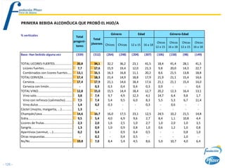 PRIMERA BEBIDA ALCOHÓLICA QUE PROBÓ EL HIJO/A

          % verticales                                                                   Género            Edad                   Género-Edad
                                                                    Total
                                                                               Total
                                                                  progeni-                                                Chicos Chicos Chicas Chicas
                                                                             jóvenes Chicos   Chicas   12 a 15 16 a 18
                                                                    tores                                                12 a 15 16 a 18 12 a 15 16 a 18

          Base: Han bebido alguna vez                              (339)      (512)   (264)   (248)    (204)    (307)    (106)    (158)   (98)    (149)

          TOTAL LICORES FUERTES...................                  20,8      34,1    32,2     36,2    23,1       41,5    18,4    41,4    28,1     41,5
            Licores fuertes...............................          7,7       17,6    15,9     19,4    12,0       21,3    9,8     20,0    14,3     22,7
            Combinados con licores fuertes.....                     13,1      16,5    16,3     16,8    11,1       20,2    8,6     21,5    13,8     18,8
          TOTAL CERVEZA................................             17,4      18,3    21,4     14,9    18,8       17,9    21,9    21,1    15,4     14,6
            Cerveza.........................................        17,4      17,9    21,1     14,6    18,4       17,6    21,1    21,1    15,4     14,0
            Cerveza con limón.........................               -        0,3     0,3      0,4     0,4        0,3     0,9      -       -       0,6
          TOTAL VINO.....................................           12,8      15,0    15,5     14,4    18,4       12,7    20,2    12,3    16,4     13,1
            Vino solo.......................................        3,8       7,4     9,7      4,9     12,3       4,1     14,7    6,4     9,8      1,7
            Vino con refresco (calimocho)........                   7,5       7,4     5,4      9,5     6,0        8,3     5,5     5,3     6,7      11,4
            Vino dulce.....................................         1,4       0,2     0,3       -       -         0,3      -      0,6      -        -
          Cóctel (mojito, margarita, ...)...........                1,3        -       -        -       -          -       -       -       -        -
          Champán/cava.................................             14,6      16,7    16,0     17,5    23,1       12,5    24,5    10,2    21,5     14,8
          Sidra................................................     9,5       5,4     4,0      6,9     9,6        2,7     8,4     1,1     10,8     4,4
          Licores de frutas...............................          2,3       2,0     1,6      2,5     1,0        2,7     1,0     2,0     1,0      3,5
          Sangría.............................................      1,3       0,9     1,0      0,9     0,8        1,0     0,6     1,2     1,0      0,8
          Aperitivos (vermut, ...).....................             0,2       0,4      -       0,9     0,4        0,5      -       -      0,8      1,0
          Otras respuestas..............................             -        0,2      -       0,4     0,5         -       -       -      1,0       -
          Ns/Nc..............................................       19,8      7,0     8,4      5,4     4,5        8,6     5,0     10,7    4,0      6,4




- 126 -
 