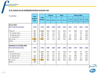 SI EL HIJO/A SE HA EMBORRACHADO ALGUNA VEZ

          % verticales                                                                 Género            Edad                   Género-Edad
                                                                  Total
                                                                             Total
                                                                progeni-                                                Chicos Chicos Chicas Chicas
                                                                           jóvenes Chicos   Chicas   12 a 15 16 a 18
                                                                  tores                                                12 a 15 16 a 18 12 a 15 16 a 18

          EN SU VIDA
          Base:Total Entrevistados                               (750)      (750)   (388)   (362)    (416)    (334)    (214)    (173)   (202)   (160)

          TOTAL SI...........................................     8,7       23,8    24,6     22,9    5,3        46,9    5,1     48,8    5,5      44,8
           Sí, muchas veces............................           0,1       2,0     2,4      1,5     0,3        4,2      -      5,5     0,6      2,8
           Sí, algunas veces............................          2,9       14,4    15,1     13,7    1,8        30,3    1,8     31,6    1,7      28,8
           Sí, una sola vez...............................        5,7       7,4     7,0      7,7     3,3        12,4    3,3     11,7    3,3      13,3
          No, nunca........................................       90,8      76,2    75,4     77,1    94,7       53,1    94,9    51,2    94,5     55,2
          Ns/Nc..............................................     0,6        -       -        -       -          -       -       -       -        -


          DURANTE EL ÚLTIMO AÑO
          Base:Total Entrevistados                               (750)      (750)   (388)   (362)    (416)    (334)    (214)    (173)   (202)   (160)

          TOTAL SI...........................................     5,2       17,7    19,1     16,2    4,1        34,6    3,6     38,3    4,7      30,7
           Sí, muchas veces............................            -        1,2     1,3      1,1     0,3        2,3      -      2,9     0,6      1,8
           Sí, algunas veces............................          1,5       9,9     11,3     8,4     1,4        20,6    1,0     24,0    1,7      16,9
           Sí, una sola vez...............................        3,7       6,6     6,5      6,7     2,5        11,7    2,6     11,4    2,4      12,1
          No, nunca........................................       94,5      82,3    80,9     83,8    95,9       65,4    96,4    61,7    95,3     69,3
          Ns/Nc..............................................     0,2        -       -        -       -          -       -       -       -        -




- 133 -
 