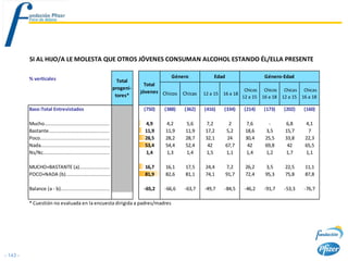 SI AL HIJO/A LE MOLESTA QUE OTROS JÓVENES CONSUMAN ALCOHOL ESTANDO ÉL/ELLA PRESENTE

          % verticales                                                                  Género            Edad                   Género-Edad
                                                                   Total
                                                                              Total
                                                                 progeni-                                                Chicos Chicos Chicas Chicas
                                                                            jóvenes Chicos   Chicas   12 a 15 16 a 18
                                                                  tores*                                                12 a 15 16 a 18 12 a 15 16 a 18

          Base:Total Entrevistados                                           (750)   (388)   (362)    (416)    (334)    (214)    (173)   (202)   (160)

          Mucho.............................................                 4,9     4,2      5,6     7,2          2     7,6      -      6,8      4,1
          Bastante..........................................                 11,9    11,9     11,9    17,2       5,2     18,6    3,5     15,7      7
          Poco................................................               28,5    28,2     28,7    32,1        24     30,4    25,5    33,8     22,3
          Nada................................................               53,4    54,4     52,4     42        67,7     42     69,8     42      65,5
          Ns/Nc..............................................                1,4     1,3      1,4     1,5        1,1     1,4     1,2     1,7      1,1

          MUCHO+BASTANTE (a).....................                            16,7    16,1     17,5    24,4       7,2     26,2    3,5     22,5     11,1
          POCO+NADA (b)...............................                       81,9    82,6     81,1    74,1       91,7    72,4    95,3    75,8     87,8

          Balance (a - b)..................................                  -65,2   -66,6   -63,7    -49,7    -84,5    -46,2    -91,7   -53,3   -76,7

          * Cuestión no evaluada en la encuesta dirigida a padres/madres




- 143 -
 