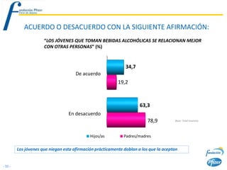 ACUERDO O DESACUERDO CON LA SIGUIENTE AFIRMACIÓN:
                      “LOS JÓVENES QUE TOMAN BEBIDAS ALCOHÓLICAS SE RELACIONAN MEJOR
                      CON OTRAS PERSONAS” (%)



                                                               34,7
                                      De acuerdo
                                                           19,2



                                                                      63,3
                                  En desacuerdo
                                                                          78,9         Base: Total muestra




                                             Hijos/as         Padres/madres

         Los jóvenes que niegan esta afirmación prácticamente doblan a los que la aceptan


- 50 -
 
