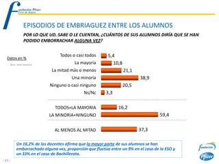 EPISODIOS DE EMBRIAGUEZ ENTRE LOS ALUMNOS
                POR LO QUE UD. SABE O LE CUENTAN, ¿CUÁNTOS DE SUS ALUMNOS DIRÍA QUE SE HAN
                PODIDO EMBORRACHAR ALGUNA VEZ?


                                Todos o casi todos       5,4
   Datos en %
     Base: total muestra
                                        La mayoría         10,8
                            La mitad más o menos                  21,1
                                      Una minoría                        38,9
                           Ninguno o casi ninguno                 20,5
                                            Ns/Nc       3,3

                             TODOS+LA MAYORIA                 16,2
                           LA MINORIA+NINGUNO                                       59,4

                             AL MENOS AL MITAD                           37,3

          Un 16,2% de los docentes afirma que la mayor parte de sus alumnos se han
          emborrachado alguna vez, proporción que fluctúa entre un 9% en el caso de la ESO y
          un 33% en el caso de Bachillerato.
- 63 -
 