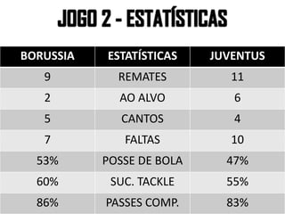 BORUSSIA ESTATÍSTICAS JUVENTUS
9 REMATES 11
2 AO ALVO 6
5 CANTOS 4
7 FALTAS 10
53% POSSE DE BOLA 47%
60% SUC. TACKLE 55%
86% PASSES COMP. 83%
 