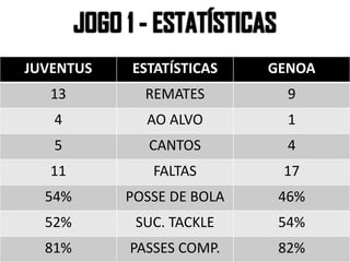 JUVENTUS ESTATÍSTICAS GENOA
13 REMATES 9
4 AO ALVO 1
5 CANTOS 4
11 FALTAS 17
54% POSSE DE BOLA 46%
52% SUC. TACKLE 54%
81% PASSES COMP. 82%
 