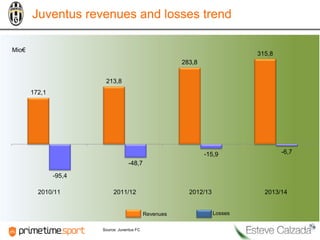 Juventus revenues and losses trend
172,1
213,8
283,8
315,8
-95,4
-48,7
-15,9 -6,7
2010/11 2011/12 2012/13 2013/14
Mio€
Source: Juventus FC
Revenues Losses
 