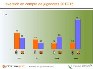 Inversión en compra de jugadores 2012/15
Mio€
Fuente: Prime Time Sport (mercado de verano)
86
52
32 34
60
33
65
157
11/12 12/13 13/14 14/15
 