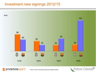Investment new signings 2012/15
Mio€
Source: Prime Time Sport (Summer transfer window)
86
52
32 34
60
33
65
157
11/12 12/13 13/14 14/15
 