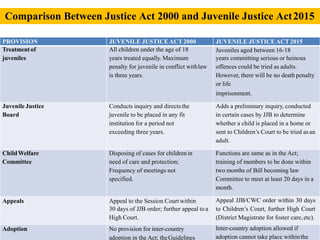 PROVISION JUVENILE JUSTICE ACT 2000 JUVENILE JUSTICE ACT 2015
Treatmentof
juveniles
All children under the age of 18
years treated equally. Maximum
penalty for juvenile in conflict withlaw
is three years.
Juveniles aged between 16-18
years committing serious or heinous
offences could be tried as adults.
However, there will be no death penalty
or life
imprisonment.
Juvenile Justice
Board
Conducts inquiry and directsthe
juvenile to be placed in any fit
institution for a period not
exceeding three years.
Adds a preliminary inquiry, conducted
in certain cases by JJB to determine
whether a child is placed in a home or
sent to Children’s Court to be tried as an
adult.
ChildWelfare
Committee
Disposing of cases for childrenin
need of care and protection;
Frequency of meetings not
specified.
Functions are same as in the Act;
training of members to be done within
two months of Bill becoming law
Committee to meet at least 20 days in a
month.
Appeals Appeal to the Session Court within
30 days of JJB order; further appeal toa
High Court.
Appeal JJB/CWC order within 30 days
to Children’s Court, further High Court
(District Magistrate for foster care,etc).
Adoption No provision for inter-country
adoption in the Act; theGuidelines
Inter-country adoption allowed if
adoption cannot take place withinthe
Comparison Between Justice Act 2000 and Juvenile Justice Act2015
 