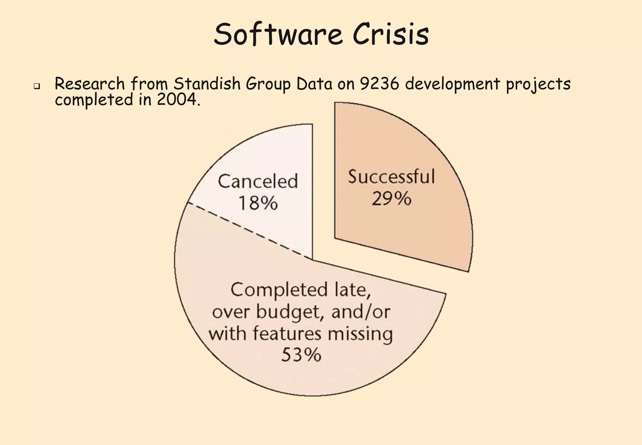 Software Crisis 
 Research from Standish Group Data on 9236 development projects 
completed in 2004. 
 