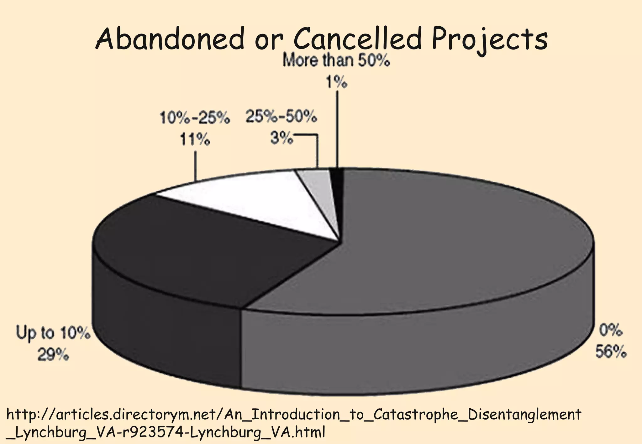 Abandoned or Cancelled Projects 
http://articles.directorym.net/An_Introduction_to_Catastrophe_Disentanglement 
_Lynchburg_VA-r923574-Lynchburg_VA.html 
 