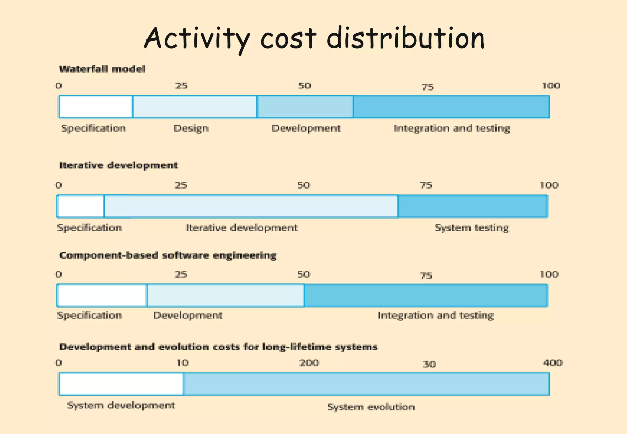 Activity cost distribution 
 