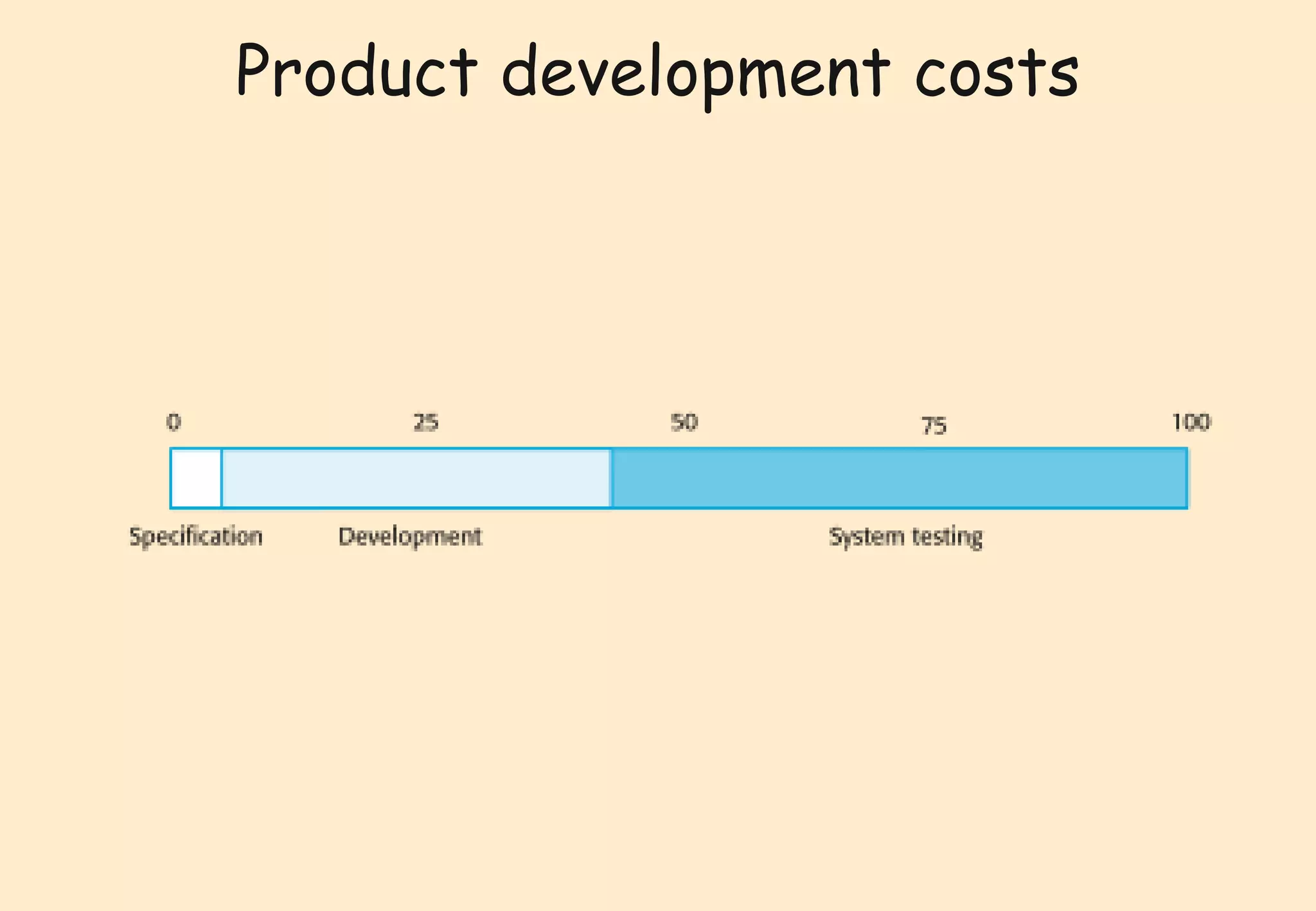 Product development costs 
 