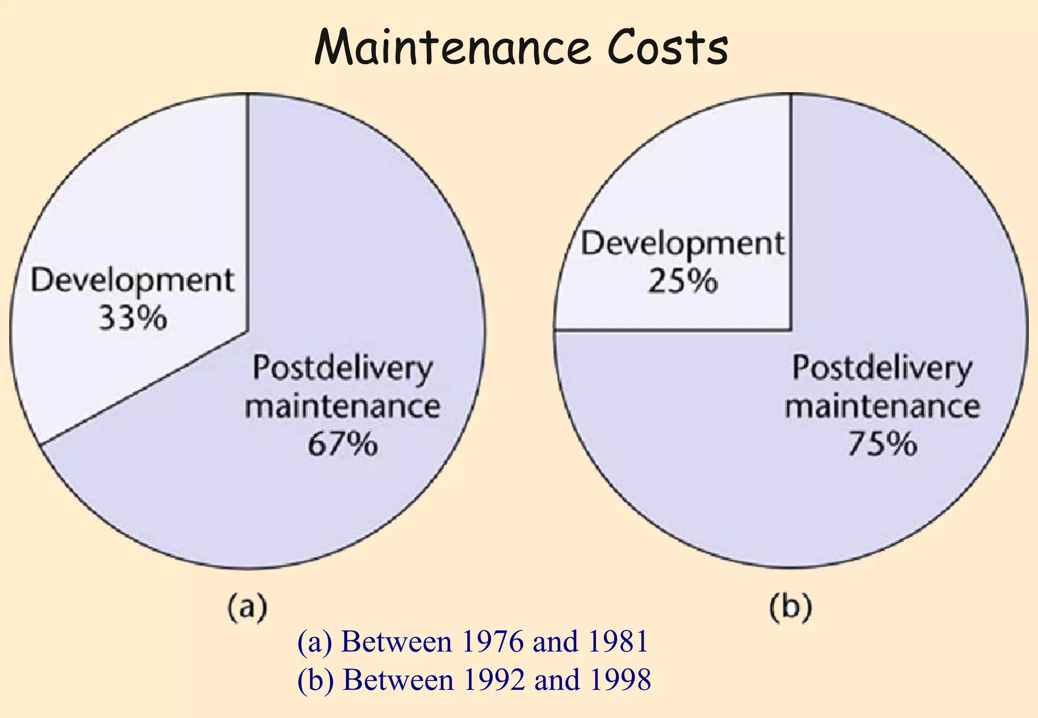 Maintenance Costs 
(a) Between 1976 and 1981 
(b) Between 1992 and 1998 
 