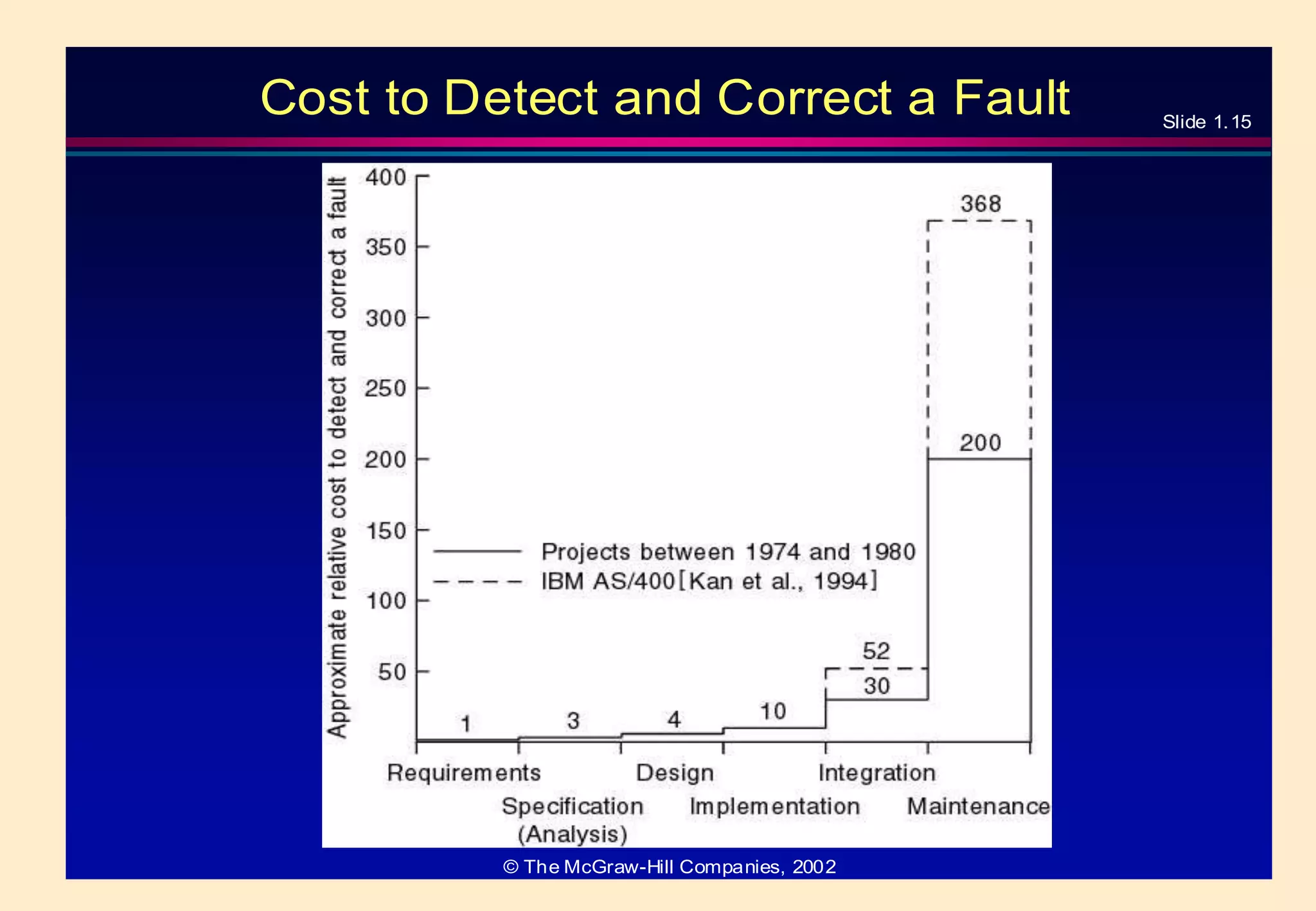 Slide 1.15 
Cost to Detect and Correct a Fault 
© The McGraw-Hill Companies, 2002 
 