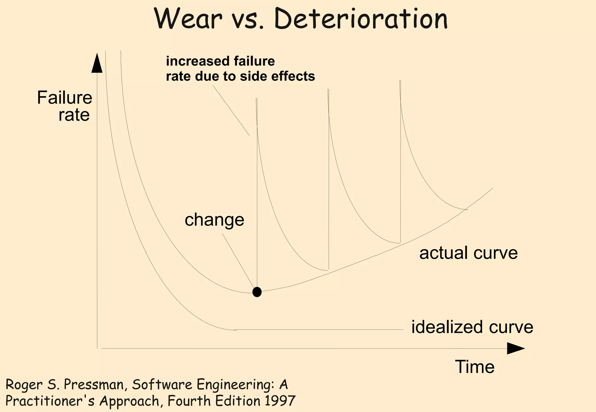 Wear vs. Deterioration 
idealized curve 
change 
actual curve 
Failure 
rate 
Time 
increased failure 
rate due to side effects 
Roger S. Pressman, Software Engineering: A 
Practitioner's Approach, Fourth Edition 1997 
 