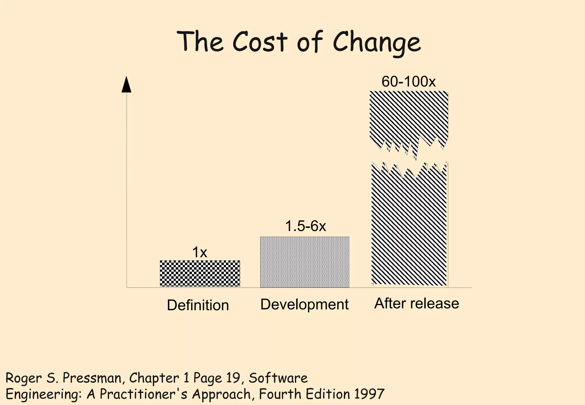 The Cost of Change 
1x 
1.5-6x 
60-100x 
Definition Development After release 
Roger S. Pressman, Chapter 1 Page 19, Software 
Engineering: A Practitioner's Approach, Fourth Edition 1997 
 