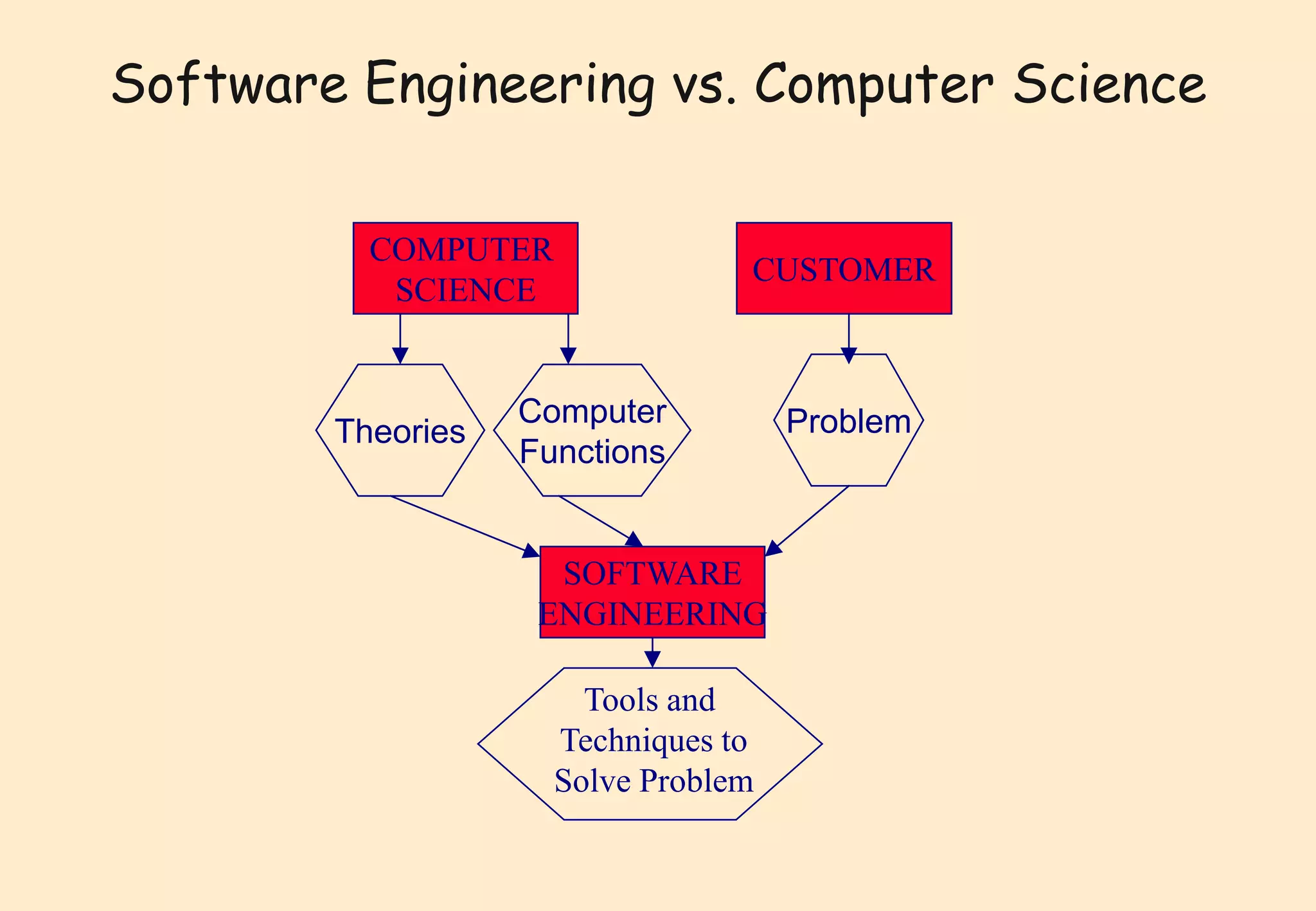 Software Engineering vs. Computer Science 
COMPUTER 
SCIENCE 
CUSTOMER 
SOFTWARE 
ENGINEERING 
Theories 
Computer 
Functions 
Problem 
Tools and 
Techniques to 
Solve Problem 
 