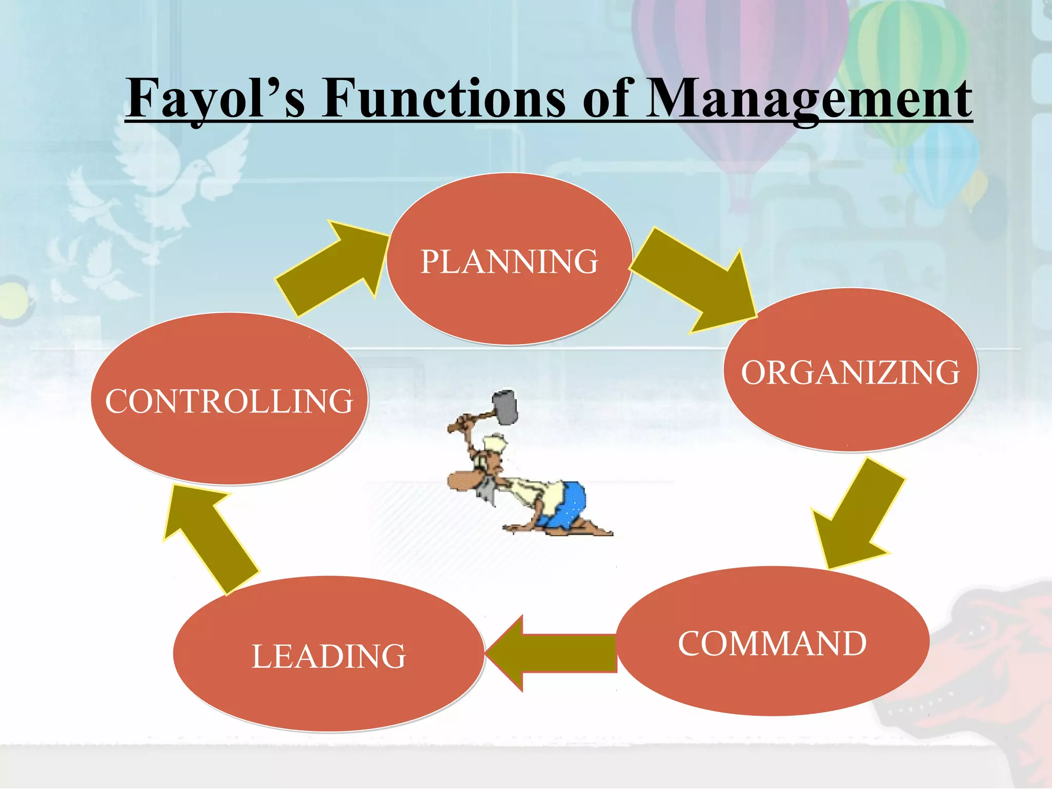 Fayol’s Functions of Management 
PPLLAANNNNIINNGG 
CCOONNTTRROOLLLLIINNGG 
LLEEAADDIINNGG 
OORRGGAANNIIZZIINNGG 
COMMAND 
 