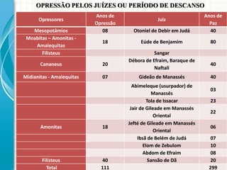 OPRESSÃO PELOS JUÍZES OU PERÍODO DE DESCANSO
Opressores
Mesopotâmios
Moabitas – Amonitas Amalequitas
Filisteus

Anos de
Opressão
08

Otoniel de Debir em Judá

Anos de
Paz
40

18

Eúde de Benjamim

80

Cananeus

20

Midianitas - Amalequitas

07

Amonitas

Filisteus
Total

18

40
111

Juiz

Sangar
Débora de Efraim, Baraque de
Naftali
Gideão de Manassés
Abimeleque (usurpador) de
Manassés
Tola de Issacar
Jair de Gileade em Manassés
Oriental
Jefté de Gileade em Manassés
Oriental
Ibsã de Belém de Judá
Elom de Zebulom
Abdom de Efraim
Sansão de Dã

40
40
03

23
22
06
07
10
08
20
299

 