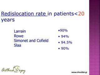 www.shoulder.grwww.shoulder.gr
Redislocation rate in patients<20
years
Larrain
Rowe
Simonet and Cofield
Slaa
•90%
• 94%
• 94.5%
• 90%
 