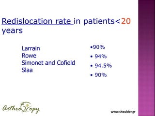 www.shoulder.grwww.shoulder.gr
Redislocation rate in patients<20
years
Larrain
Rowe
Simonet and Cofield
Slaa
•90%
• 94%
• ...